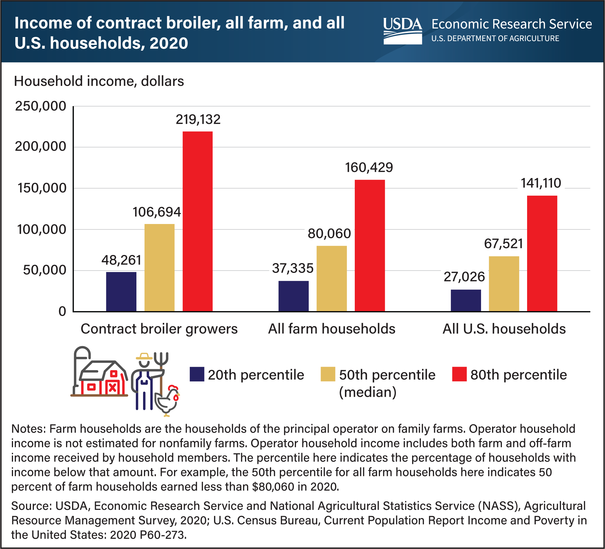 This is a bar graph showing the median income of contract broiler growers, all farm households, and all U.S. households in 2020 based on percentile groupings.
