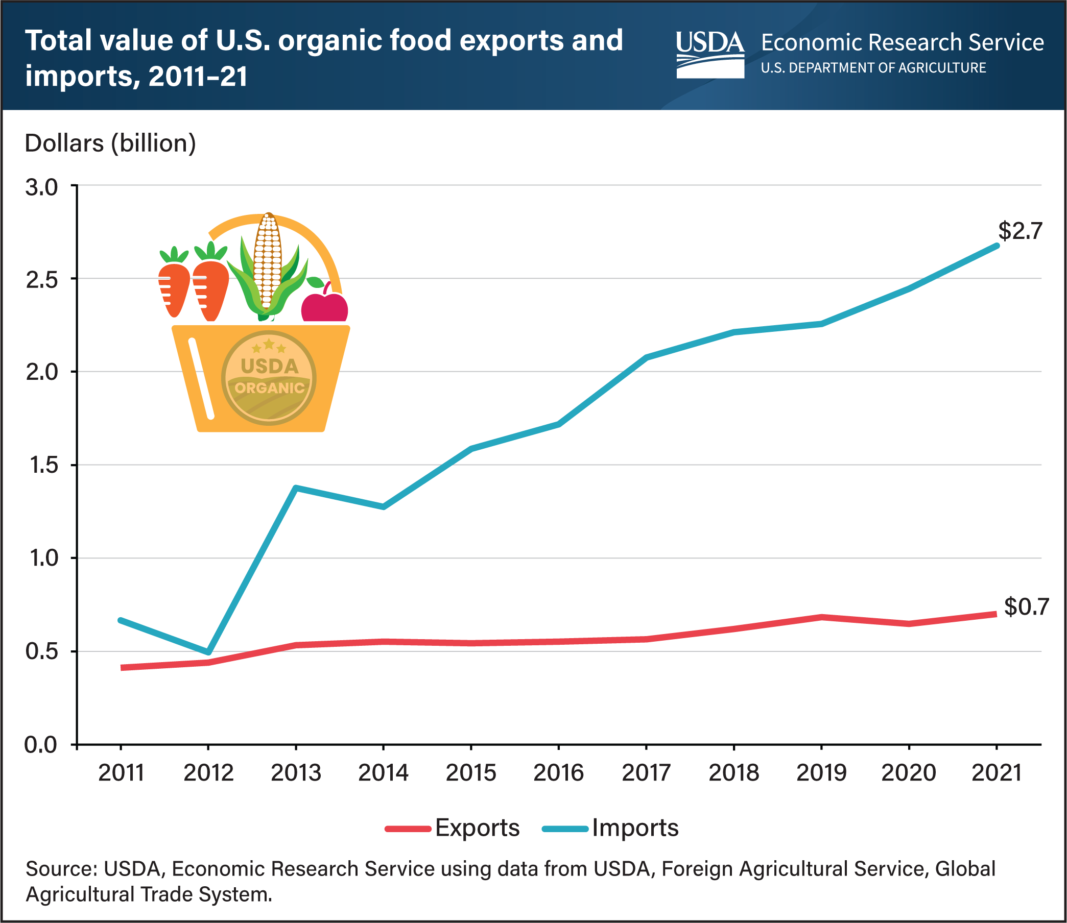 This is a line graph showing the total value of U.S. organic food exports and imports from 2011 to 2021.