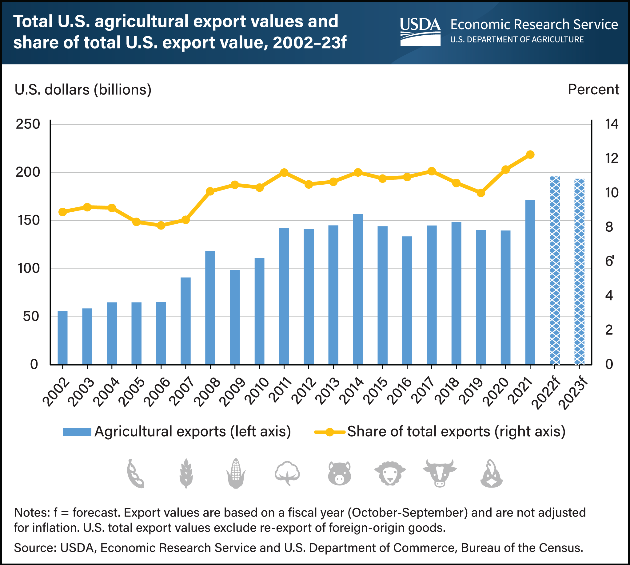 This is a combined line graph and bar chart showing the total U.S. agricultural exports values in billions of dollars and the share of total exports in percent.
