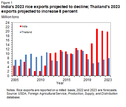 India's 2023 rice exports projected to decline; Thailand's 2023 exports projected to increase 8 percent