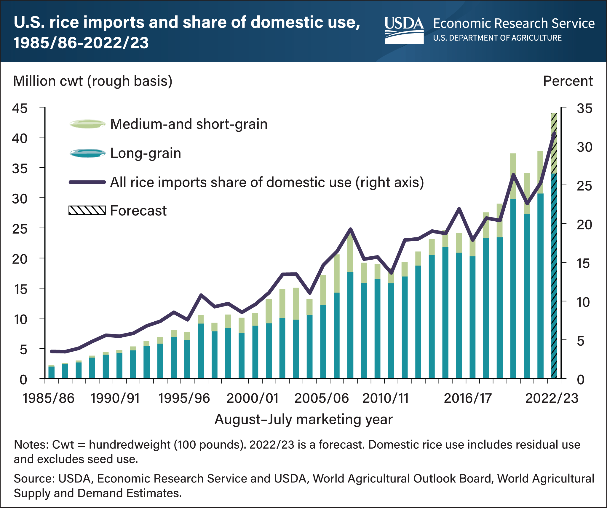 This is a combined line and bar graph. The bar graph shows the U.S. rice imports of long-grain rice and also the medium- and short-grain rice. The line graph shows all rice imports share of domestic use.