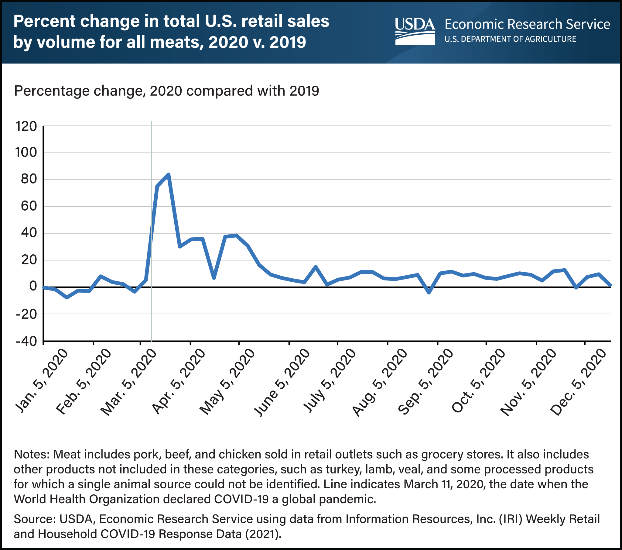 This is a line graph showing the percent change in total U.S. retail sales by volume for all meats, comparing 2020 and 2019.
