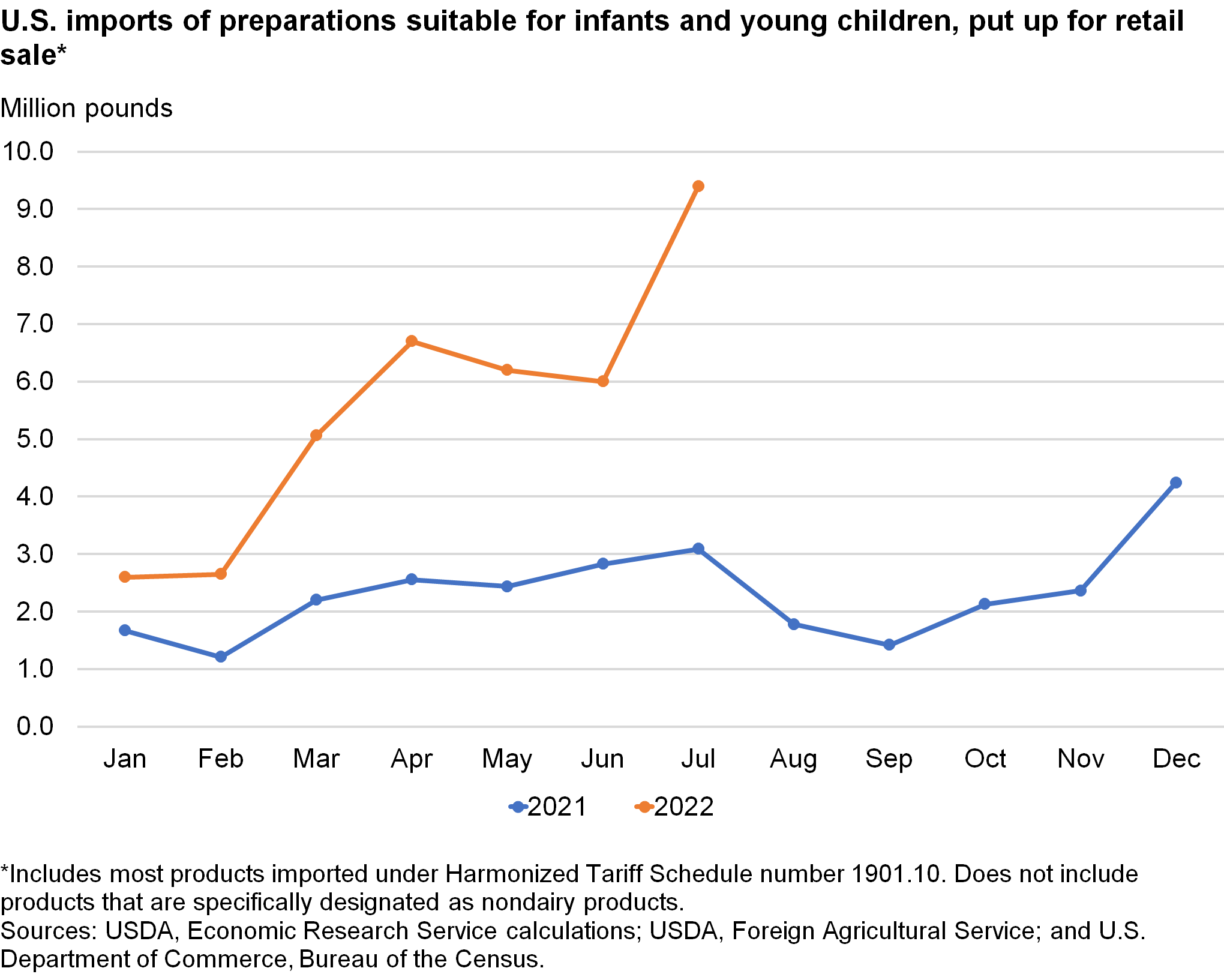 Line chart of U.S. imports of preparations suitable for infants and young children, put up for retail sale*