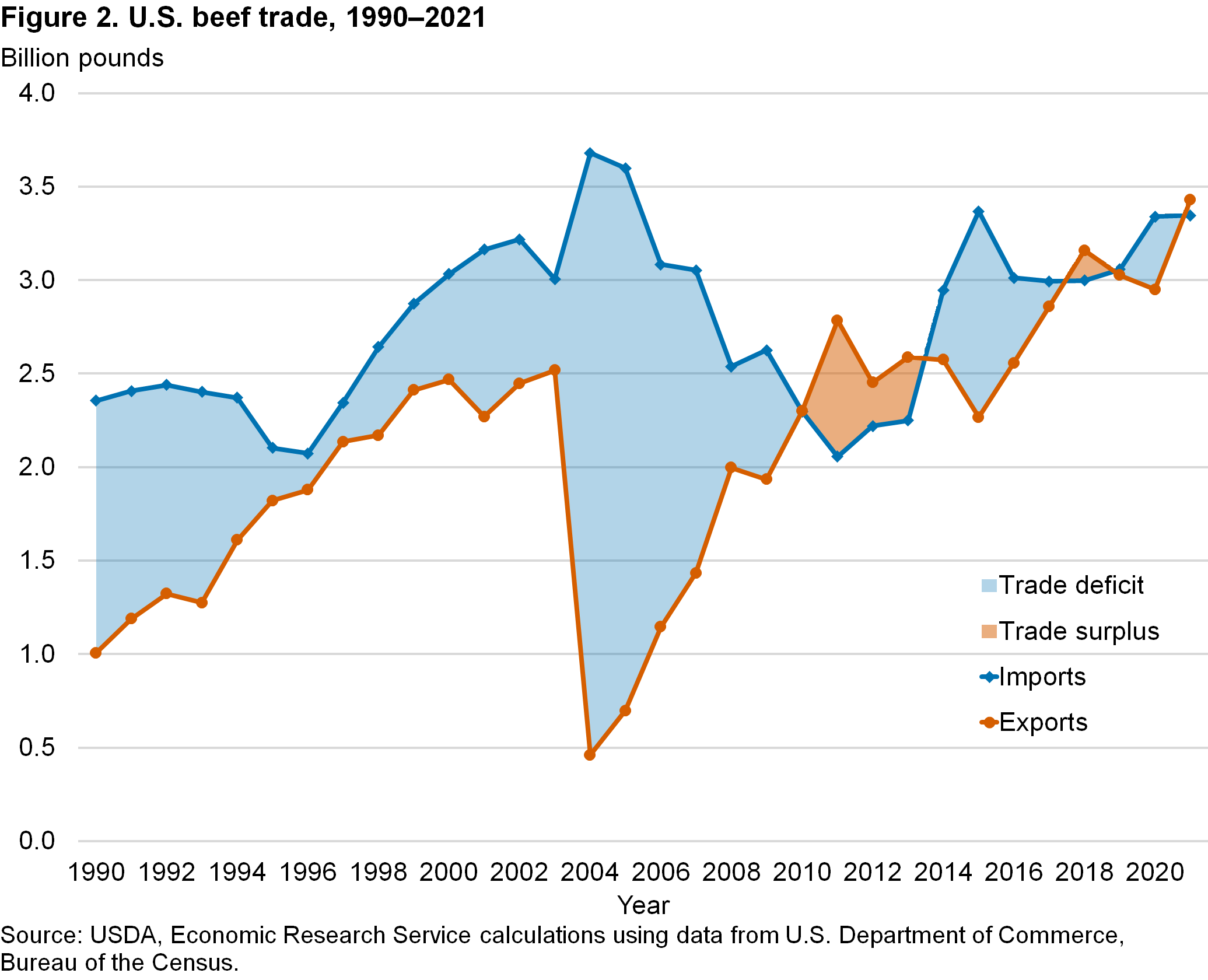 Line chart of U.S. beef trade, 1990–2021