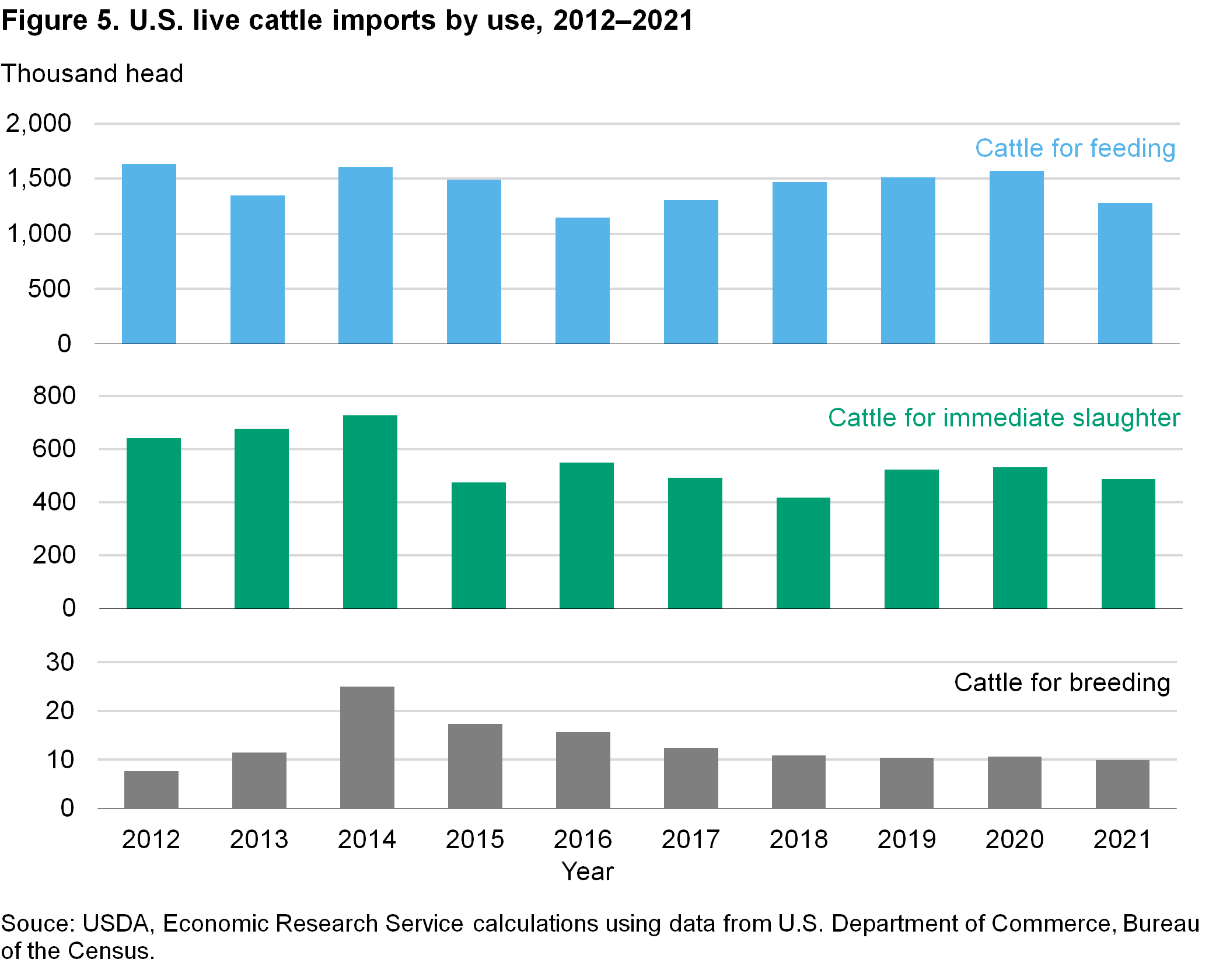 Bar chart of U.S. live cattle imports by use, 2012–2021