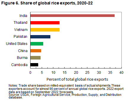 Share of global rice exports, 2020-22