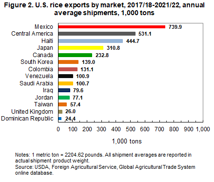 U.S. rice exports by market, 2017/18-2021/22, annual average shipments, 1,000 tons