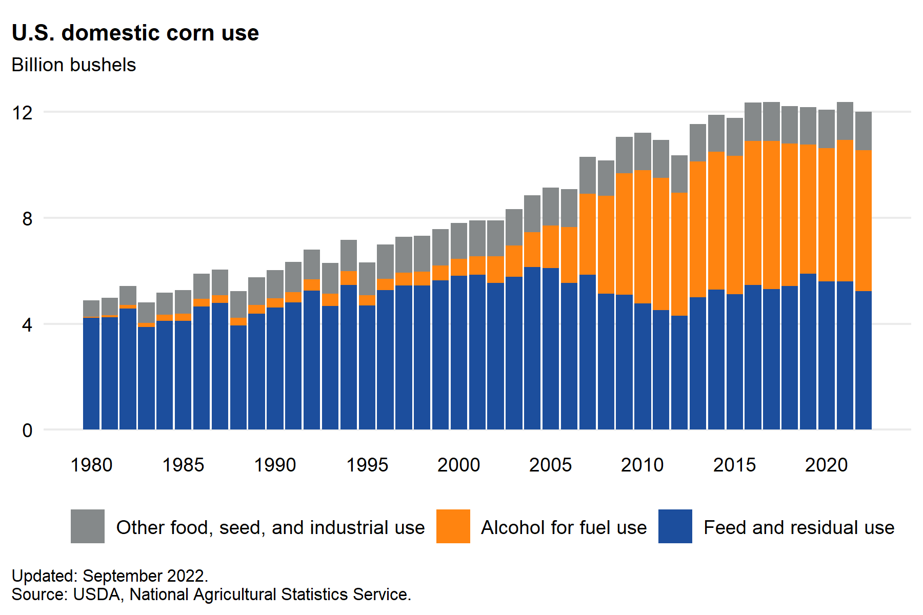 U.S. domestic corn use