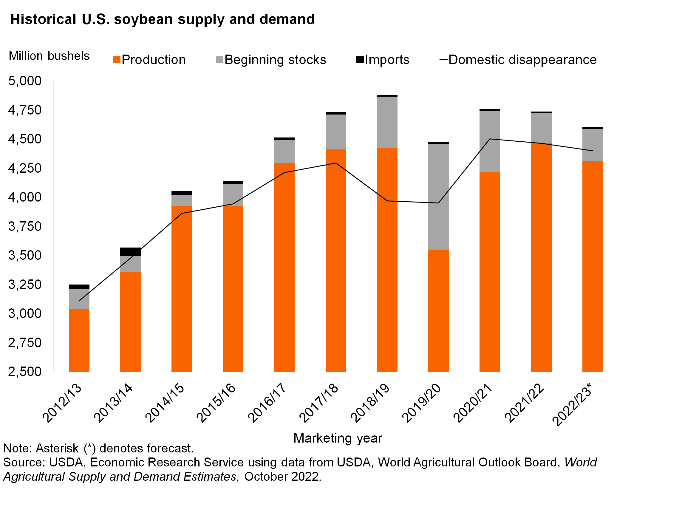 Bar chart and line graph of supply and demand of soybean