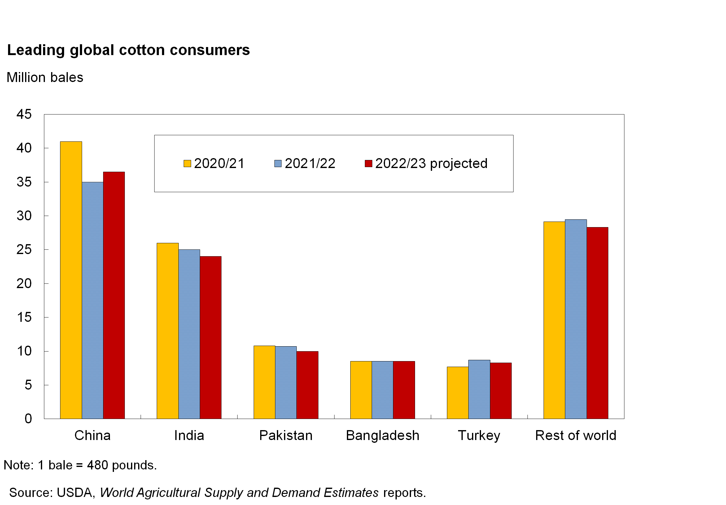 Bar chart of leading global cotton consumers from 2020 to projected 2023