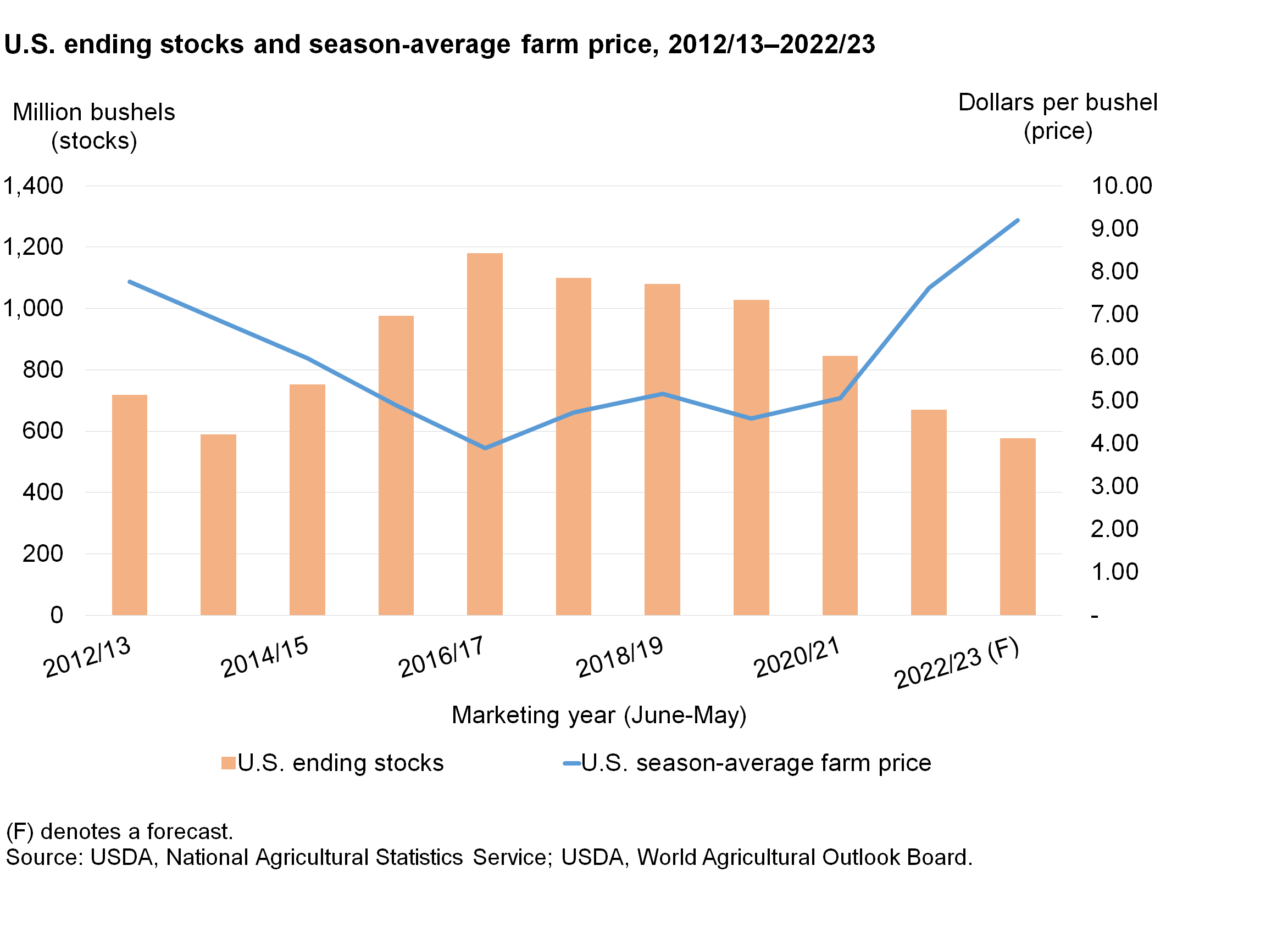 Bar chart of stocks in million bushels and line chart season average price in dollars per bushel from 2012/13 to 2022/23