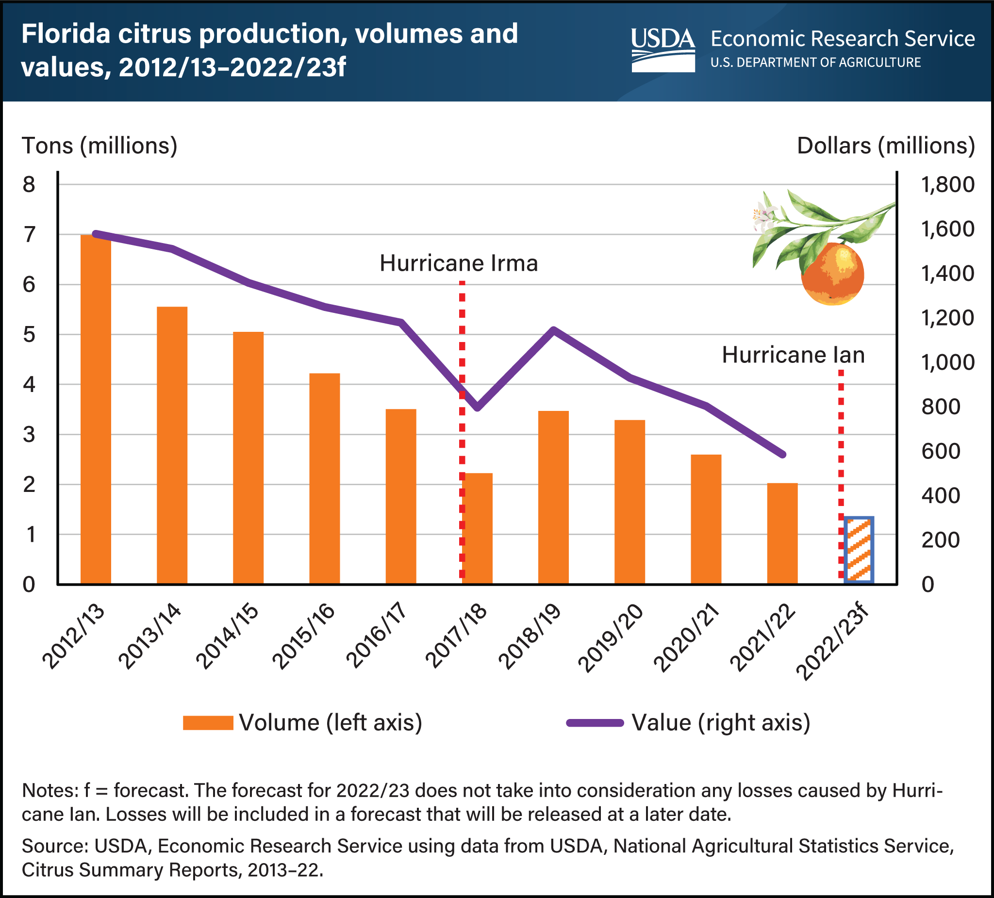 A bar graph showing the volume of Florida citrus production by volume combined with a line graph showing Florida citrus production by value for 2012/13 through 2022/23 (forecast) crop years.