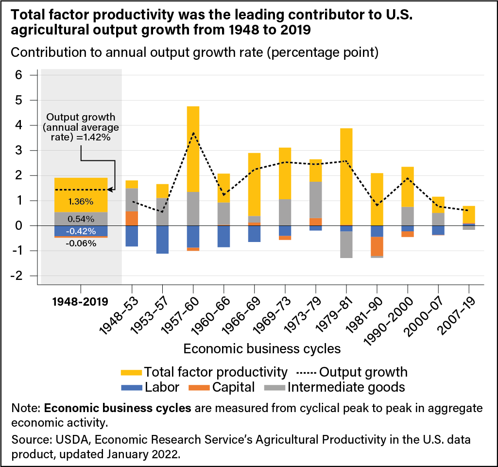 Combination stacked bar chart and line chart showing contributors to agricultural productivity according to economic business cycles, starting with 1948–53 and ending with 2007–19.