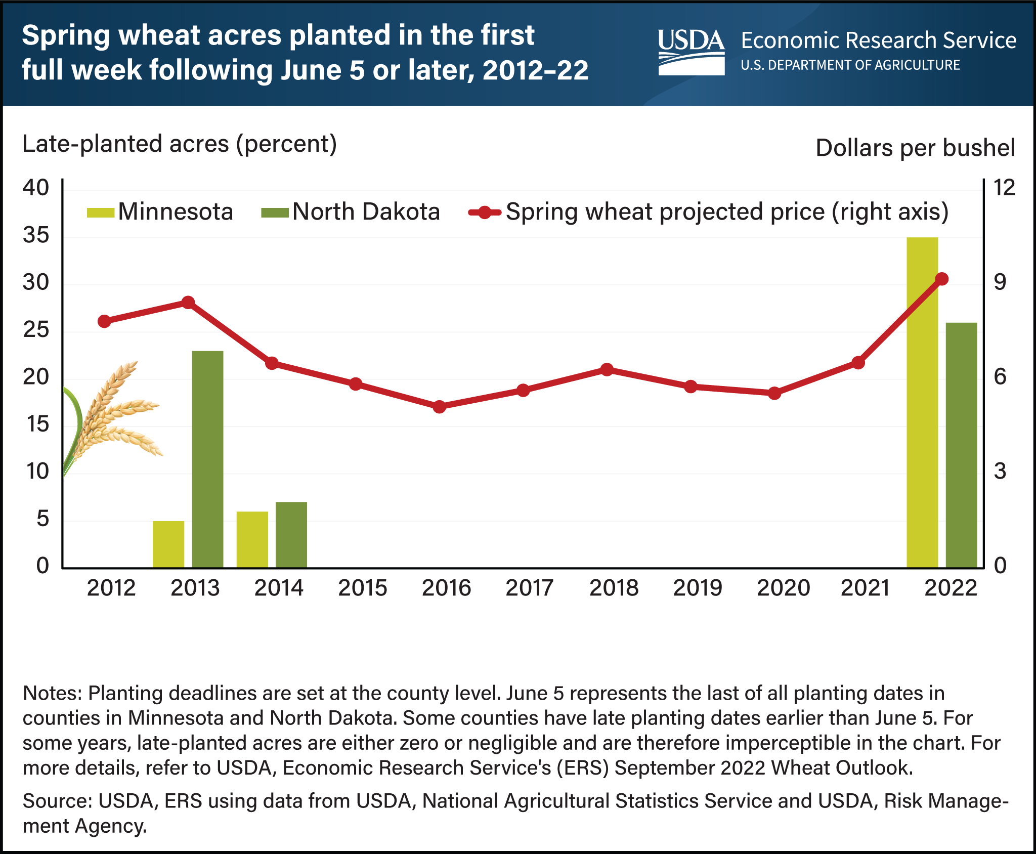 A combined line chart showing the spring wheat projected price along with a bar graph showing the spring wheat acres planted in the first full week following June 5 or later from 2012 to 2022.