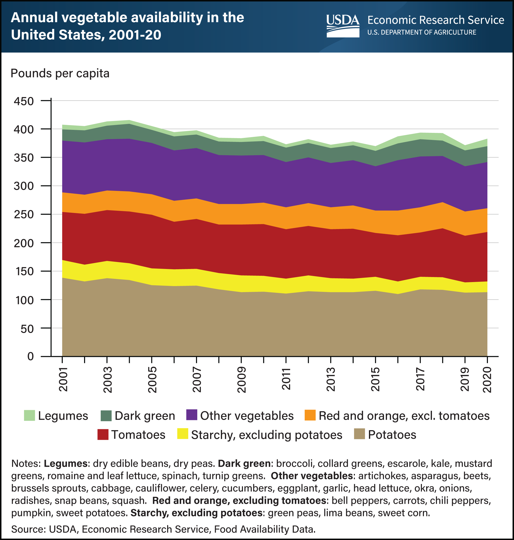A stacked line chart showing the annual vegetable availability in the United States, broken out by category, from 2001 to 2020