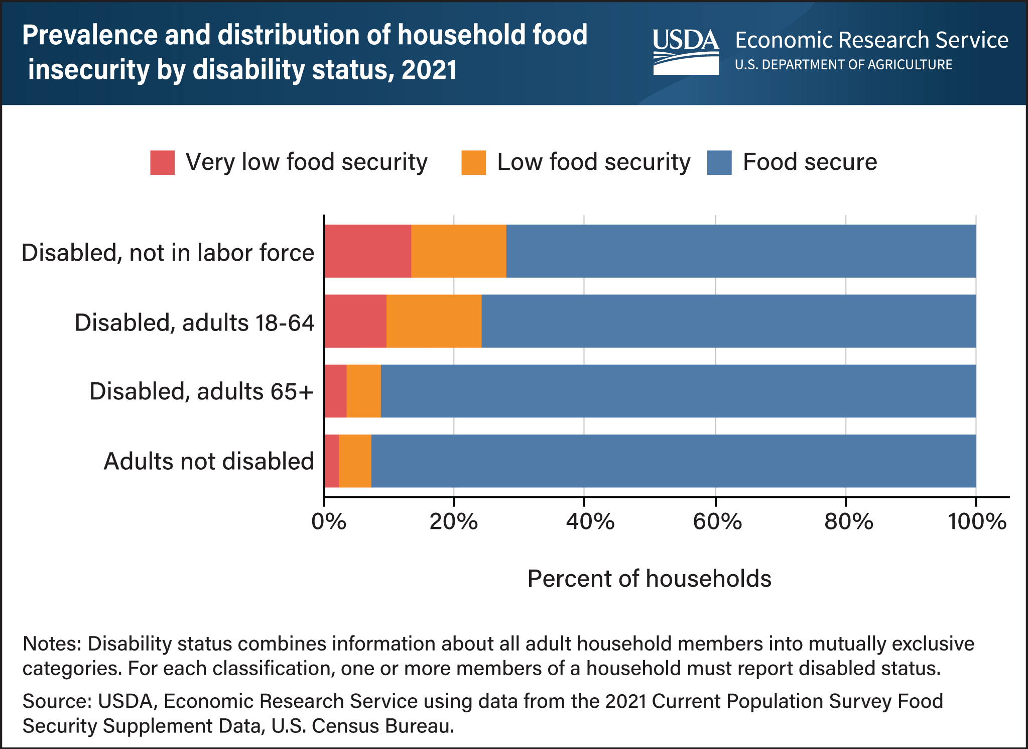 Horizontal stacked bar chart showing the percent of food insecurity for U.S. households with and without members who are disabled.