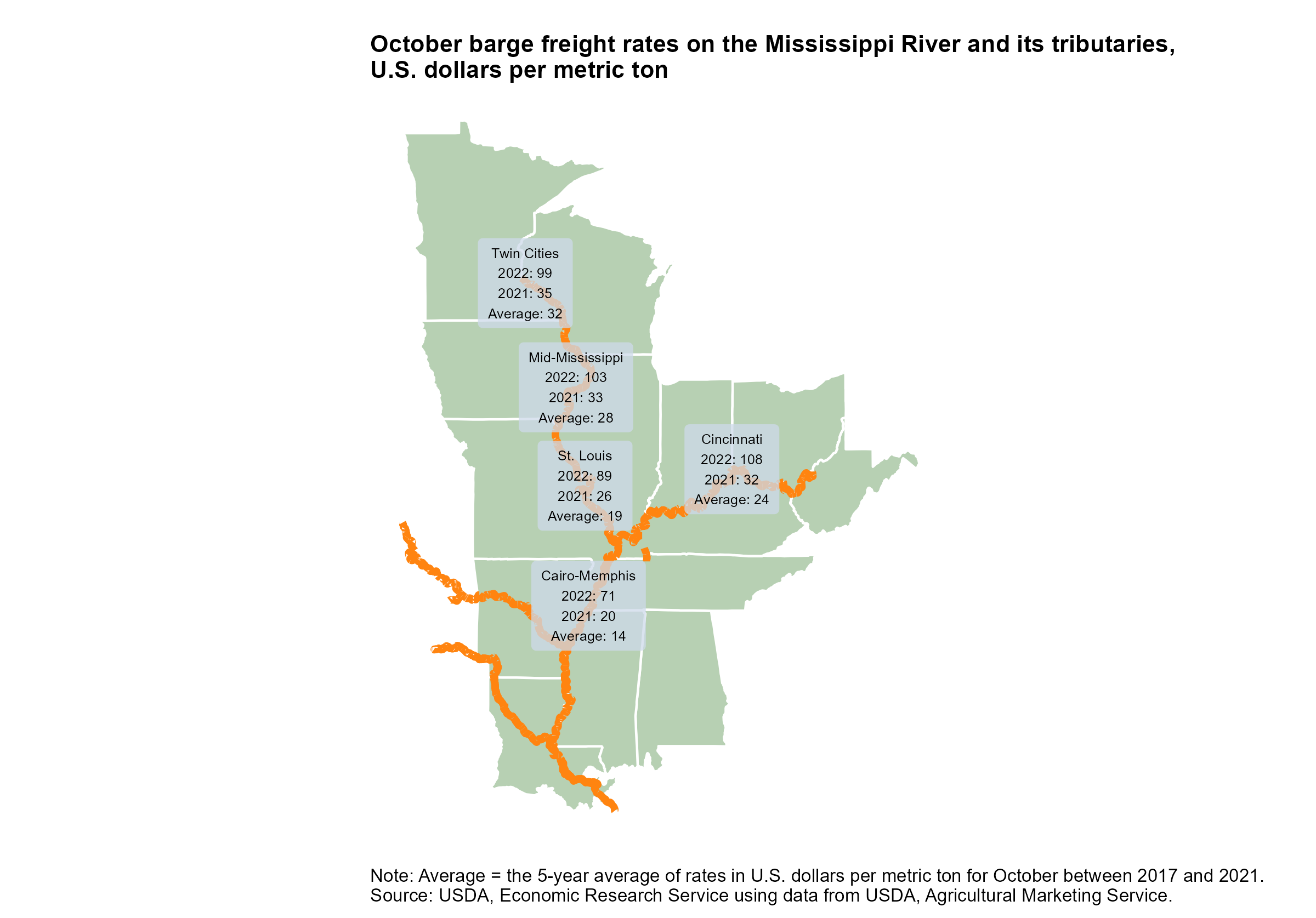 October barge freight rates on the Mississippi River and its tributaries, U.S. dollars per metric ton