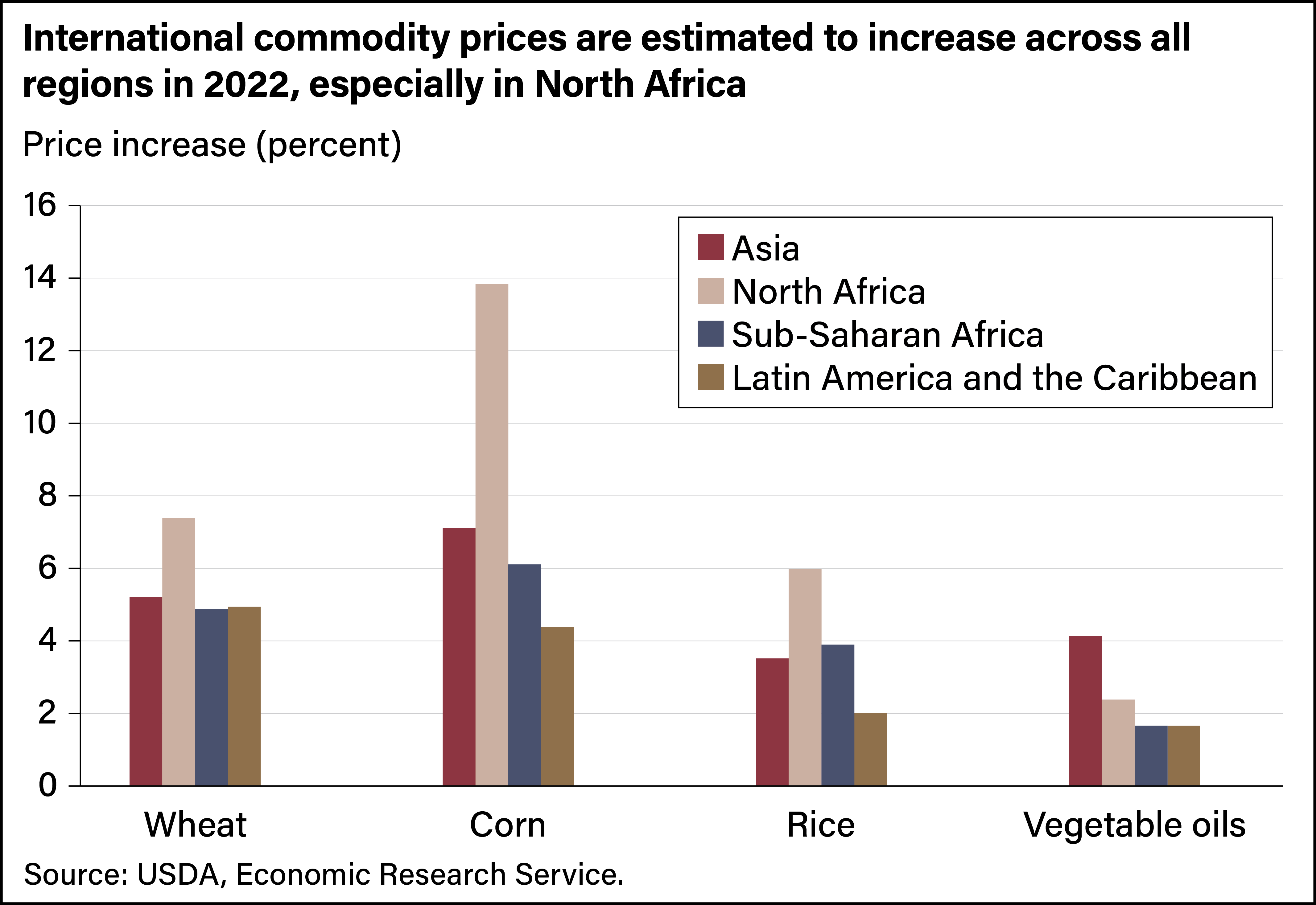 Bar chart showing the percent of price increase for wheat, corn, rice, and vegetable oils for Asia, North Africa, Sub-Saharan Africa, and Latin America and the Caribbean in 2022.