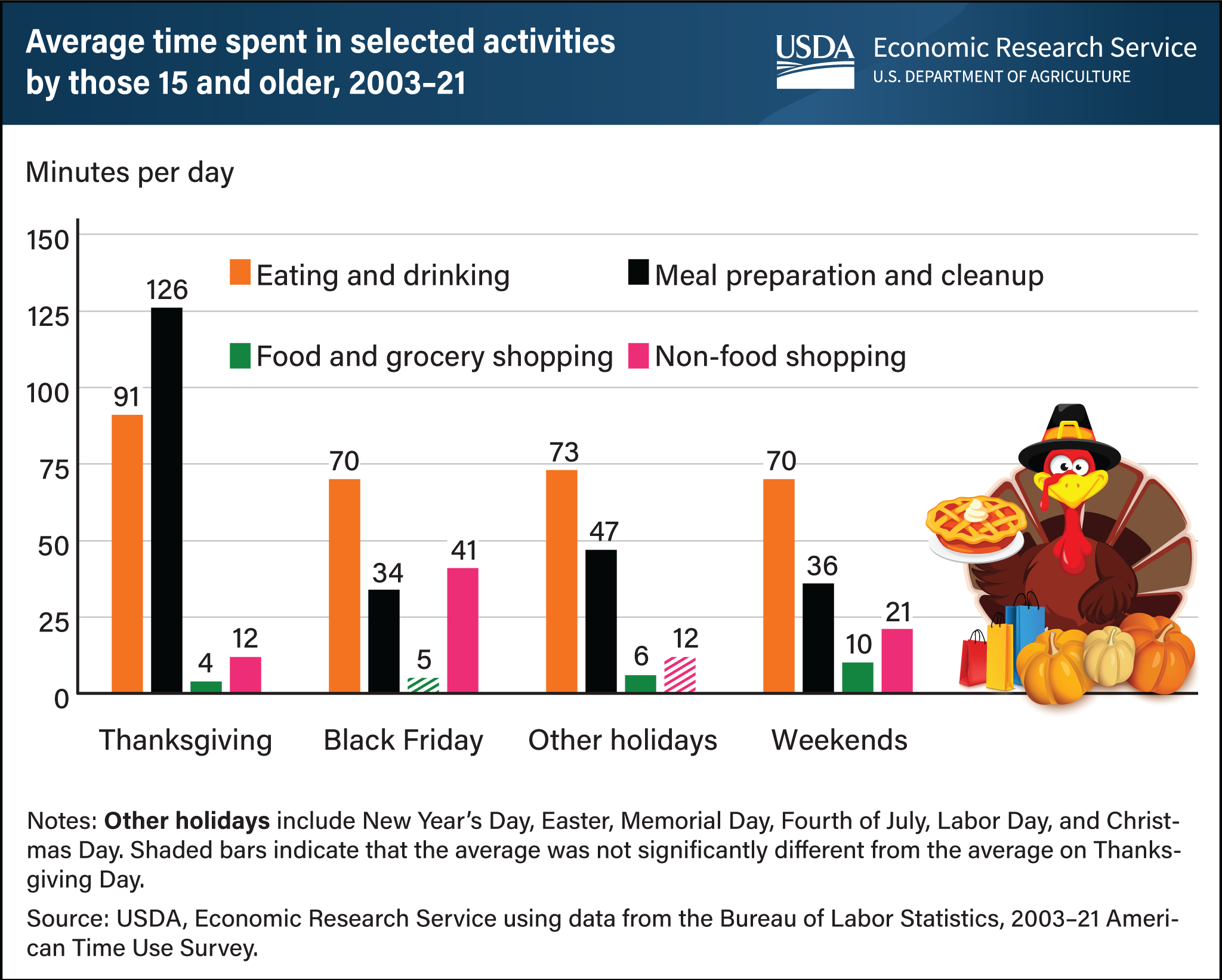 Bar chart showing the number of minutes per day people in the United States, on average, spend on eating and drinking, meal preparation, and food and non-food shopping on Thanksgiving, Black Friday, other holidays, and weekends.