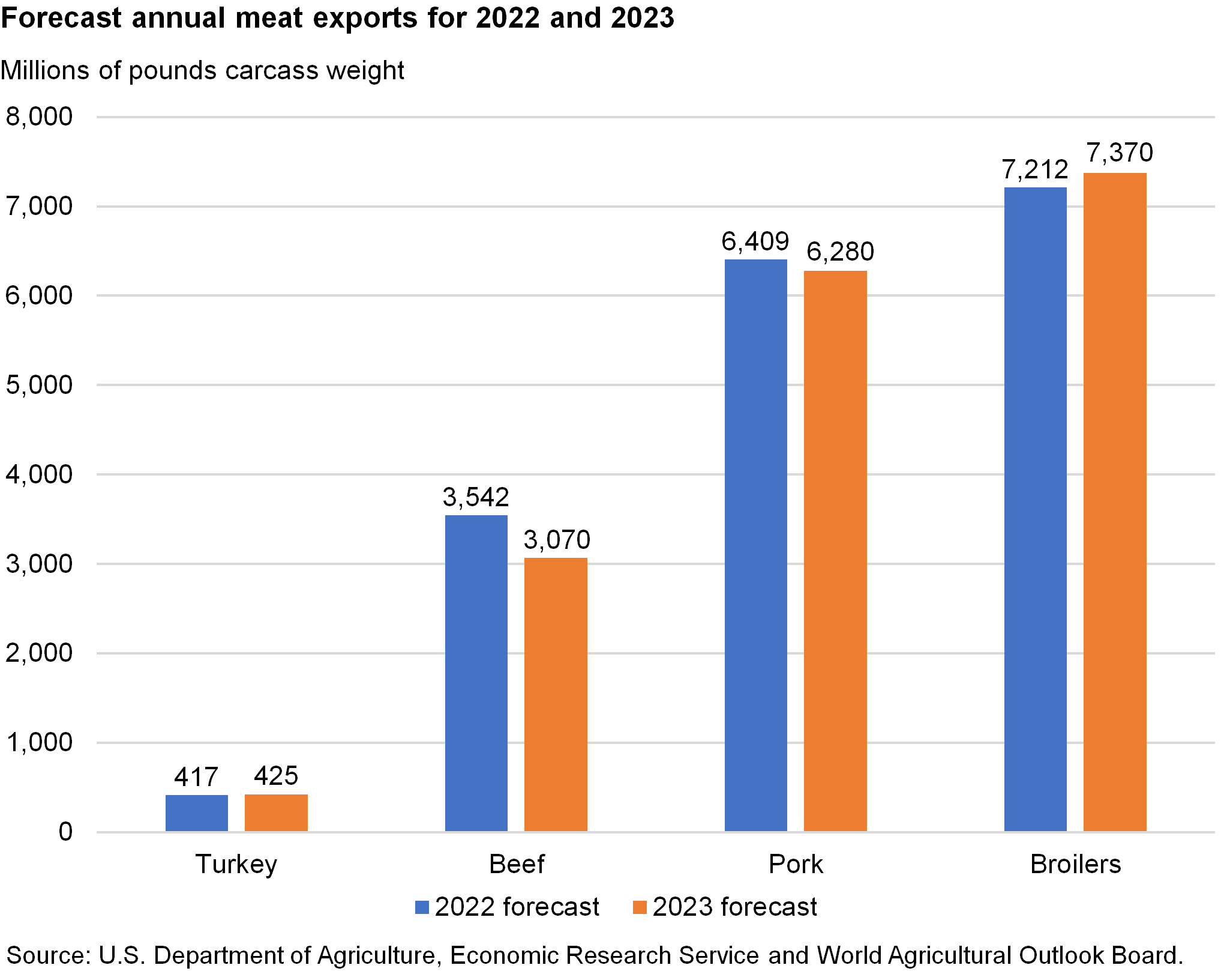 Bar chart of Forecast annual meat exports for 2022 and 2023