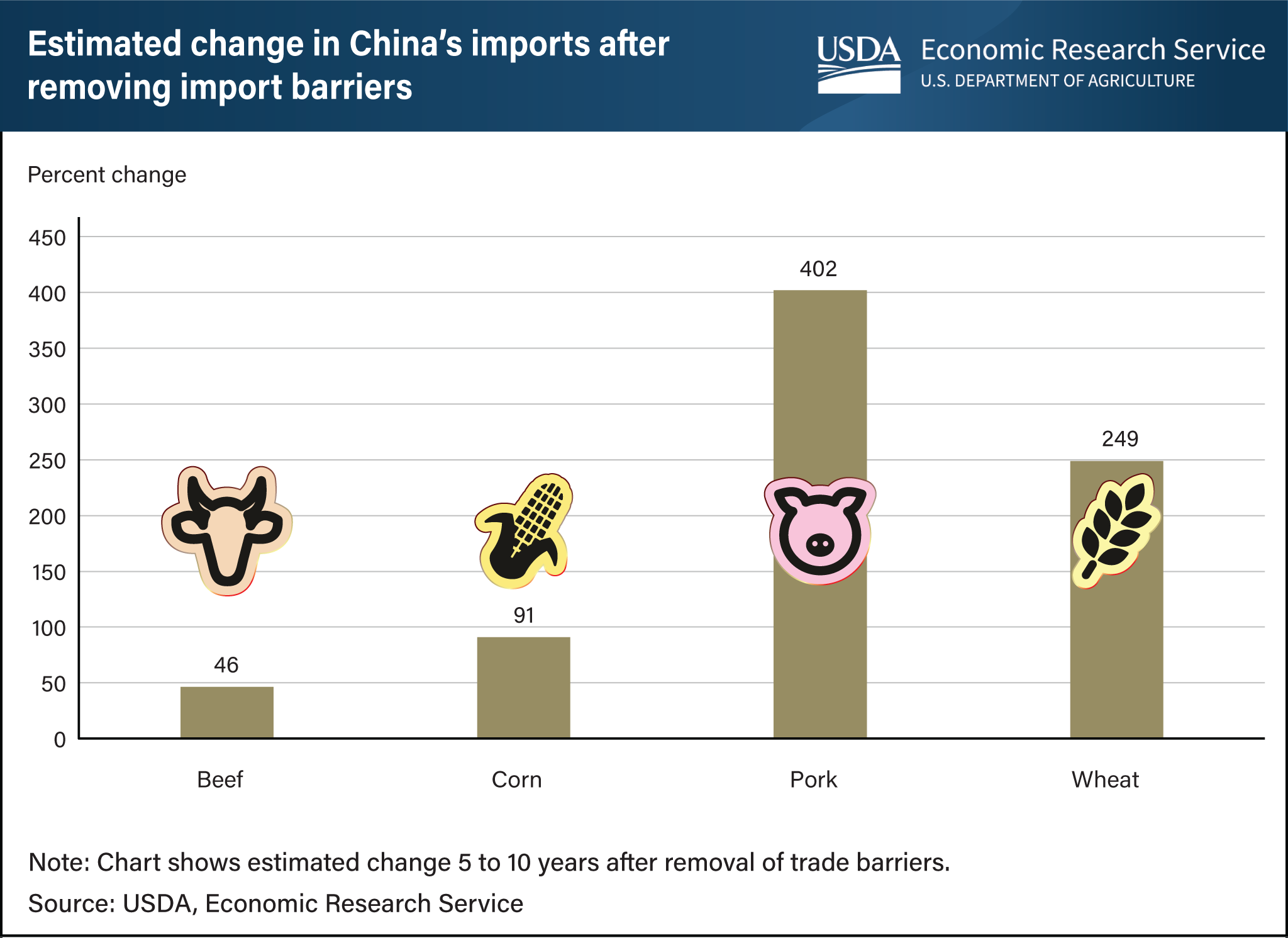 Bar chart showing the estimated percent change in China's imports of beef, corn, pork, and wheat if import barriers are removed.
