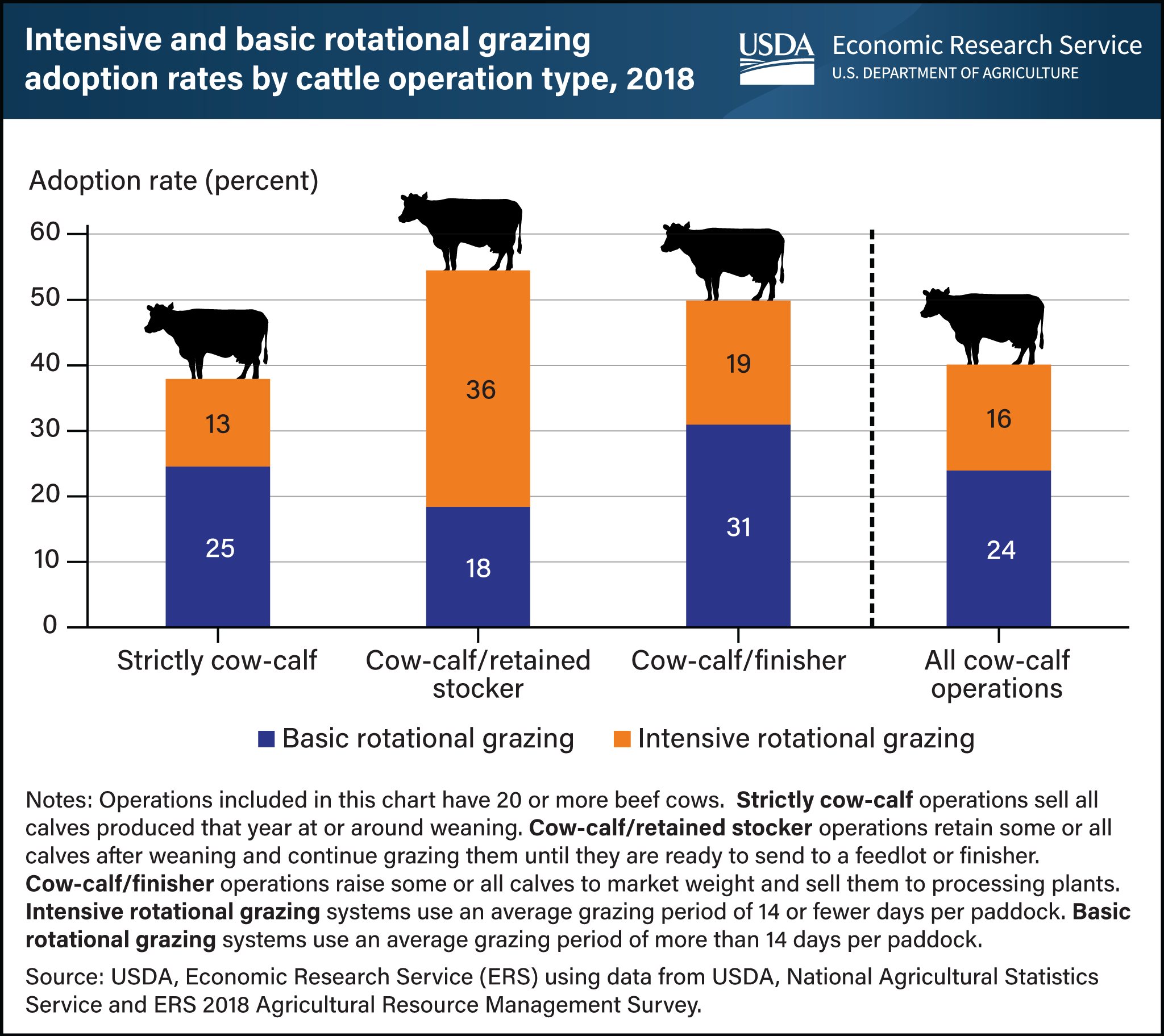 Stacked bar chart showing rotational grazing adoption rates by type of cattle operation in 2018.