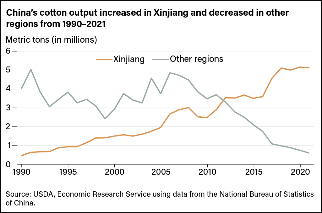 Line chart comparing cotton production in Xinjiang with other China regions from 1990 to 2021.