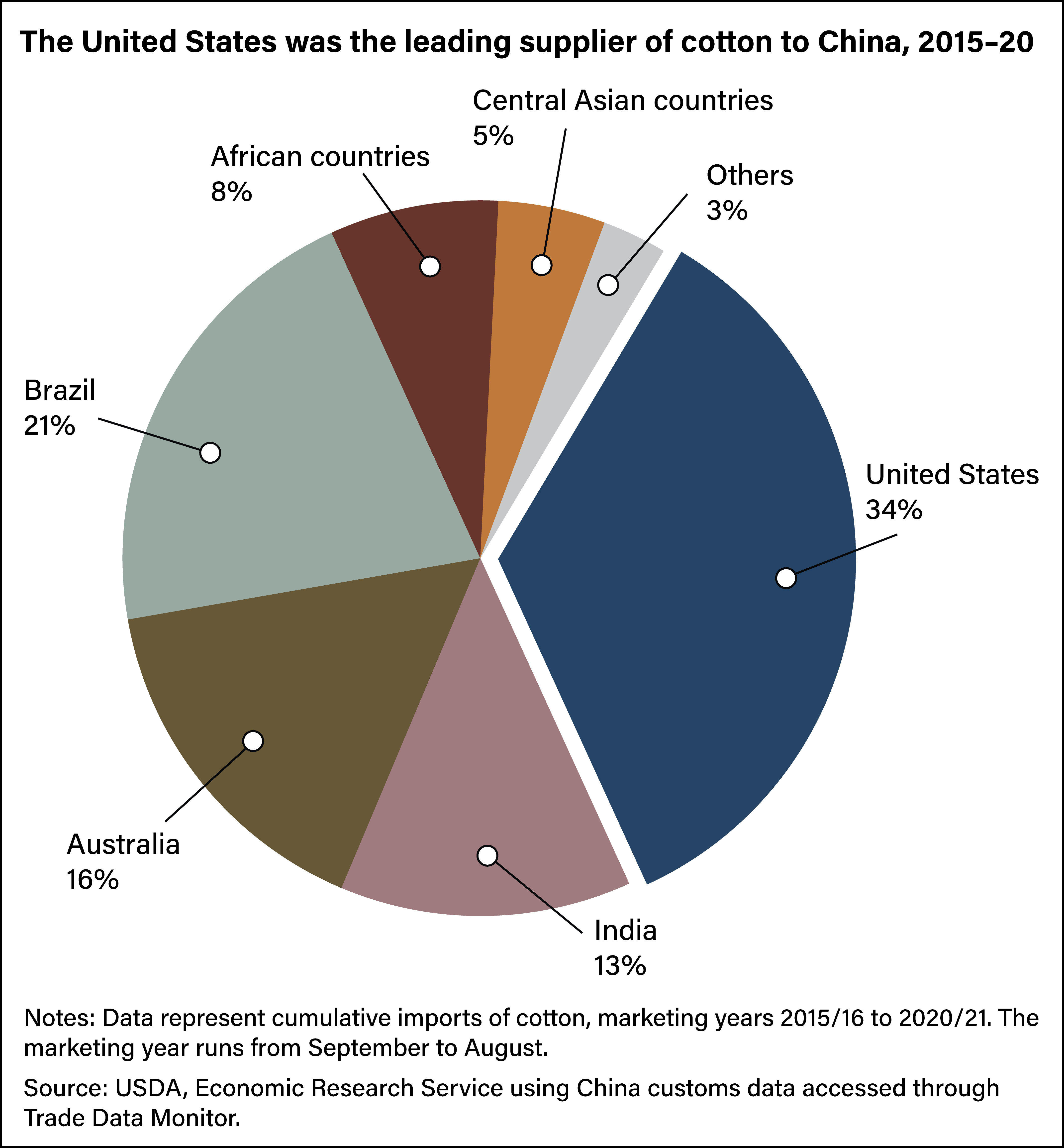 Pie chart showing the share of cotton imports to China from various nations, including the United States.