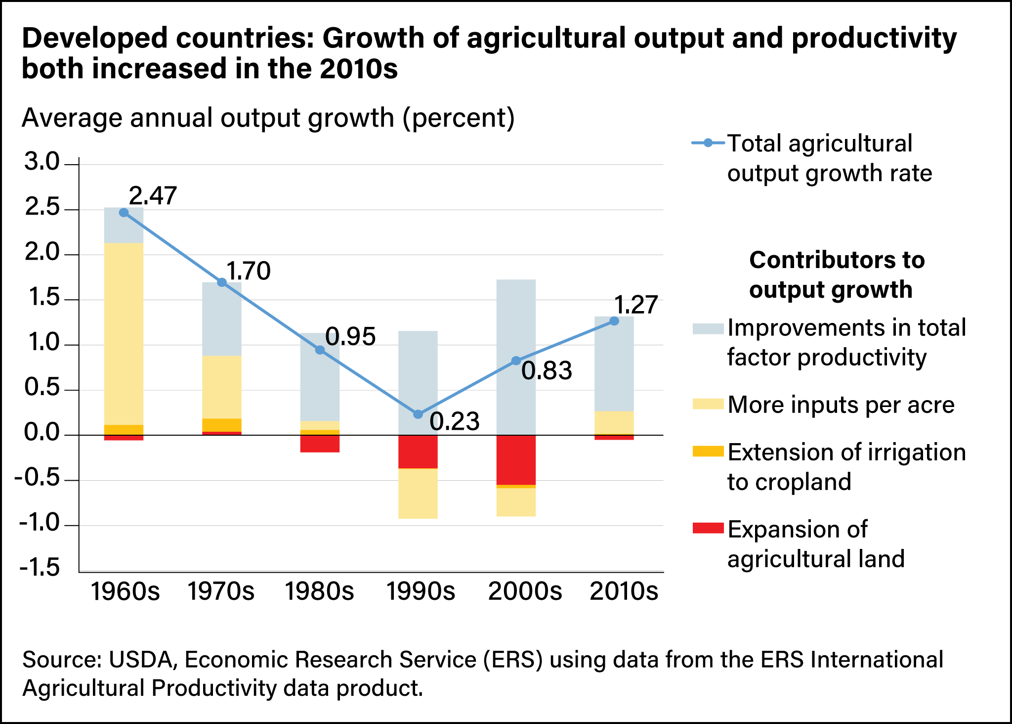 Combination line and stacked bar chart showing the rate of agricultural output growth in developed countries in the decades from the 1960s to the 2010s and the contributors to global output growth in those decades.