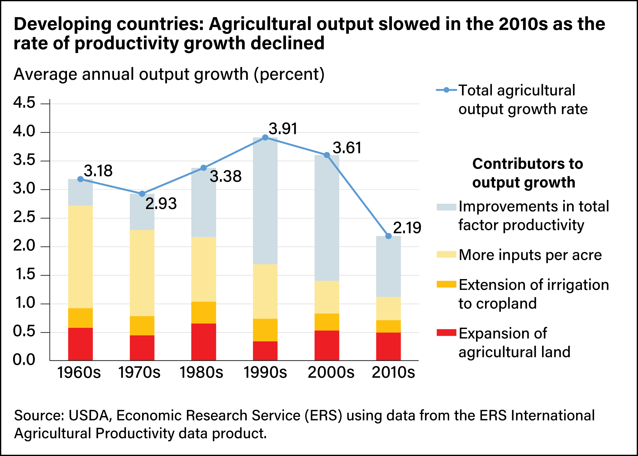 Combination line and stacked bar chart showing the rate of agricultural output growth in developing countries in the decades from the 1960s to the 2010s and the contributors to global output growth in those decades.