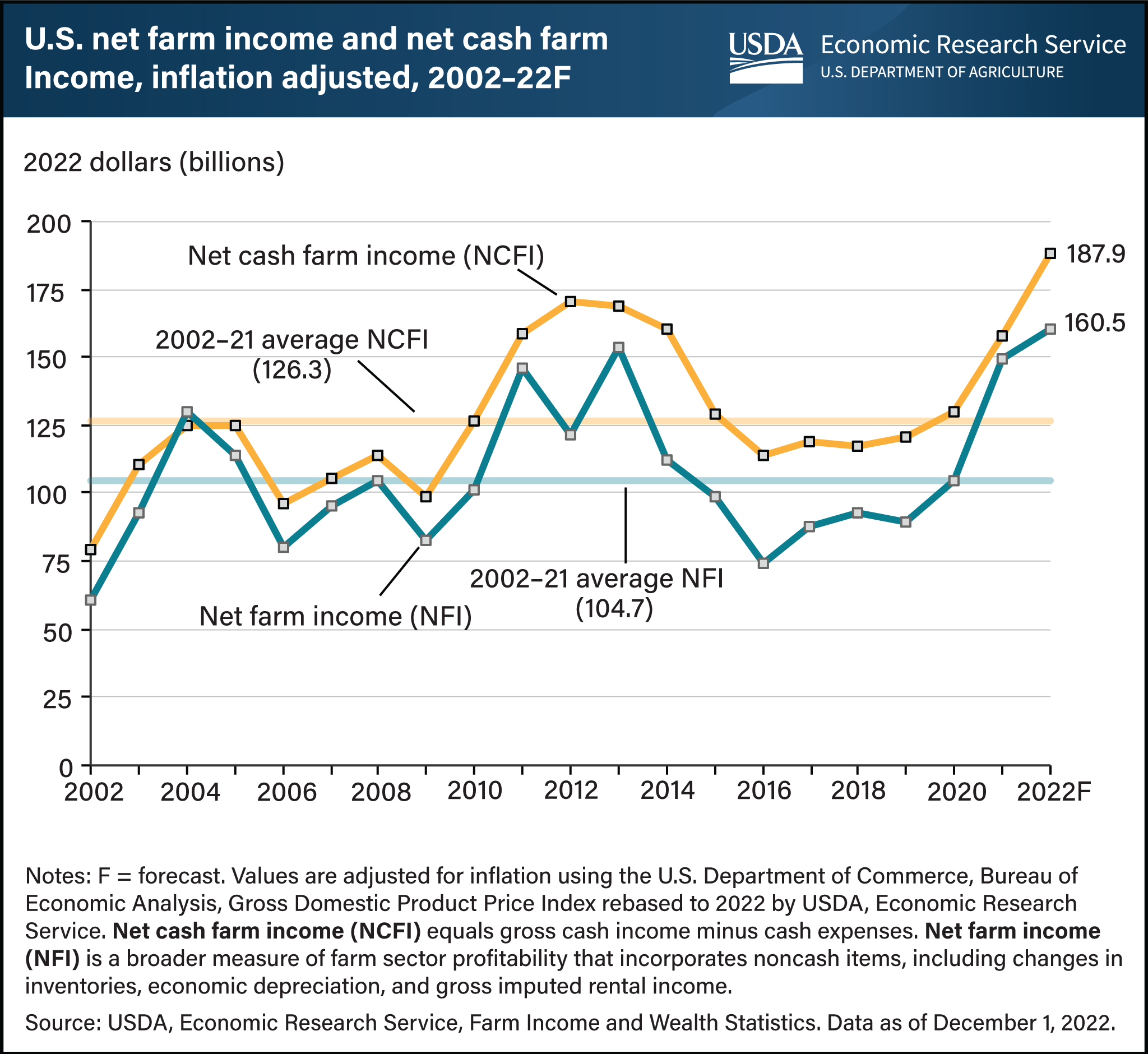 This is a line chart showing U.S. net farm income and net cash farm income since 2002 and forecast for 2022.