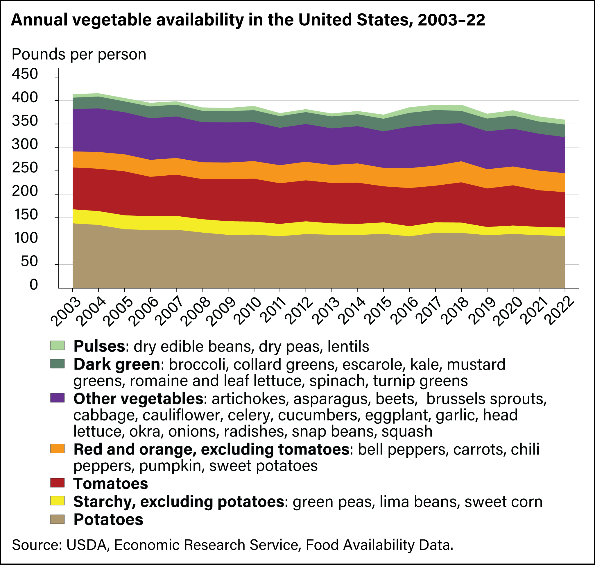 Stacked line chart showing annual availability of various vegetables in the United States between 2003 and 2022.