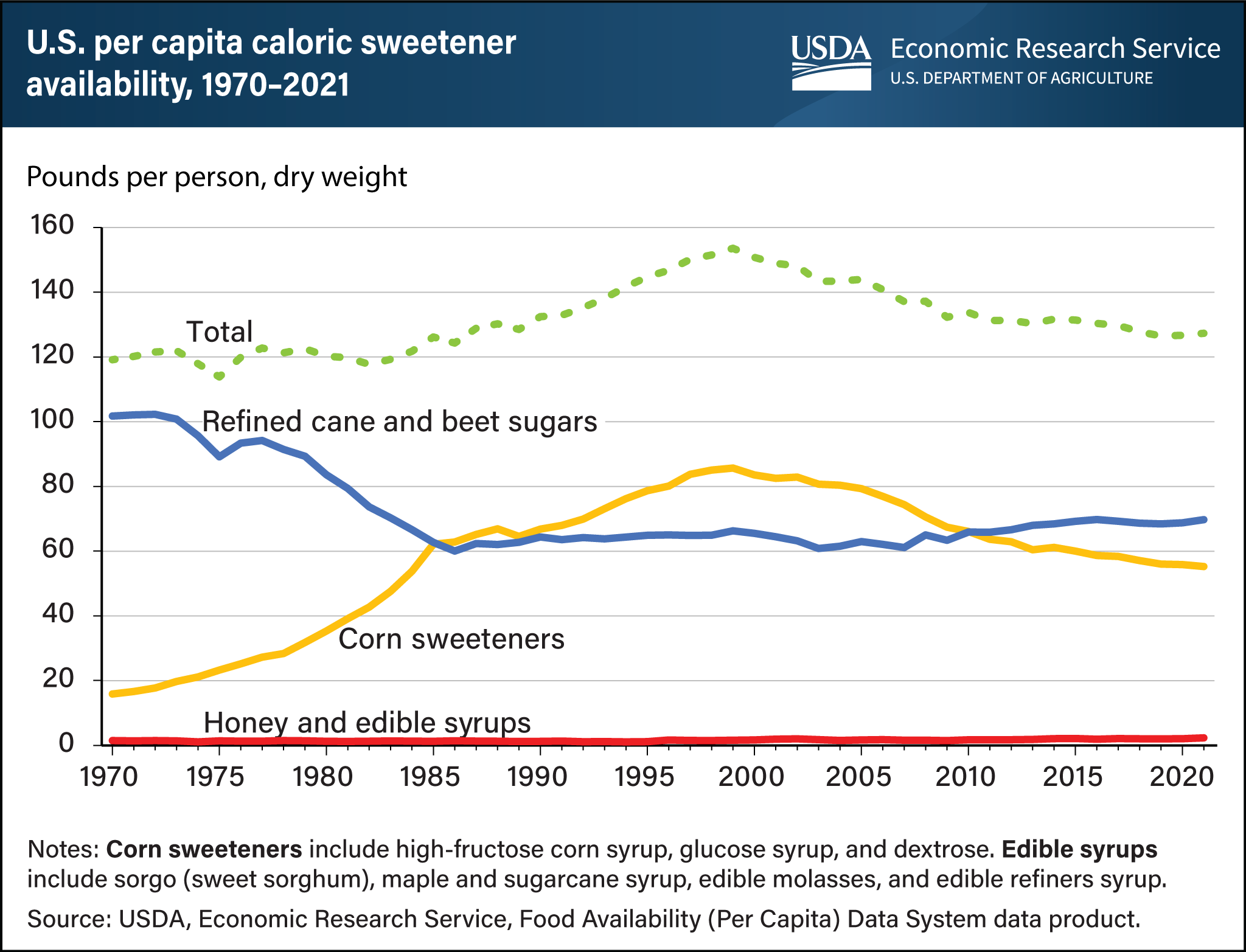 Line chart showing the availability of caloric sweetners per capita in the United States from 1970 to 2021.