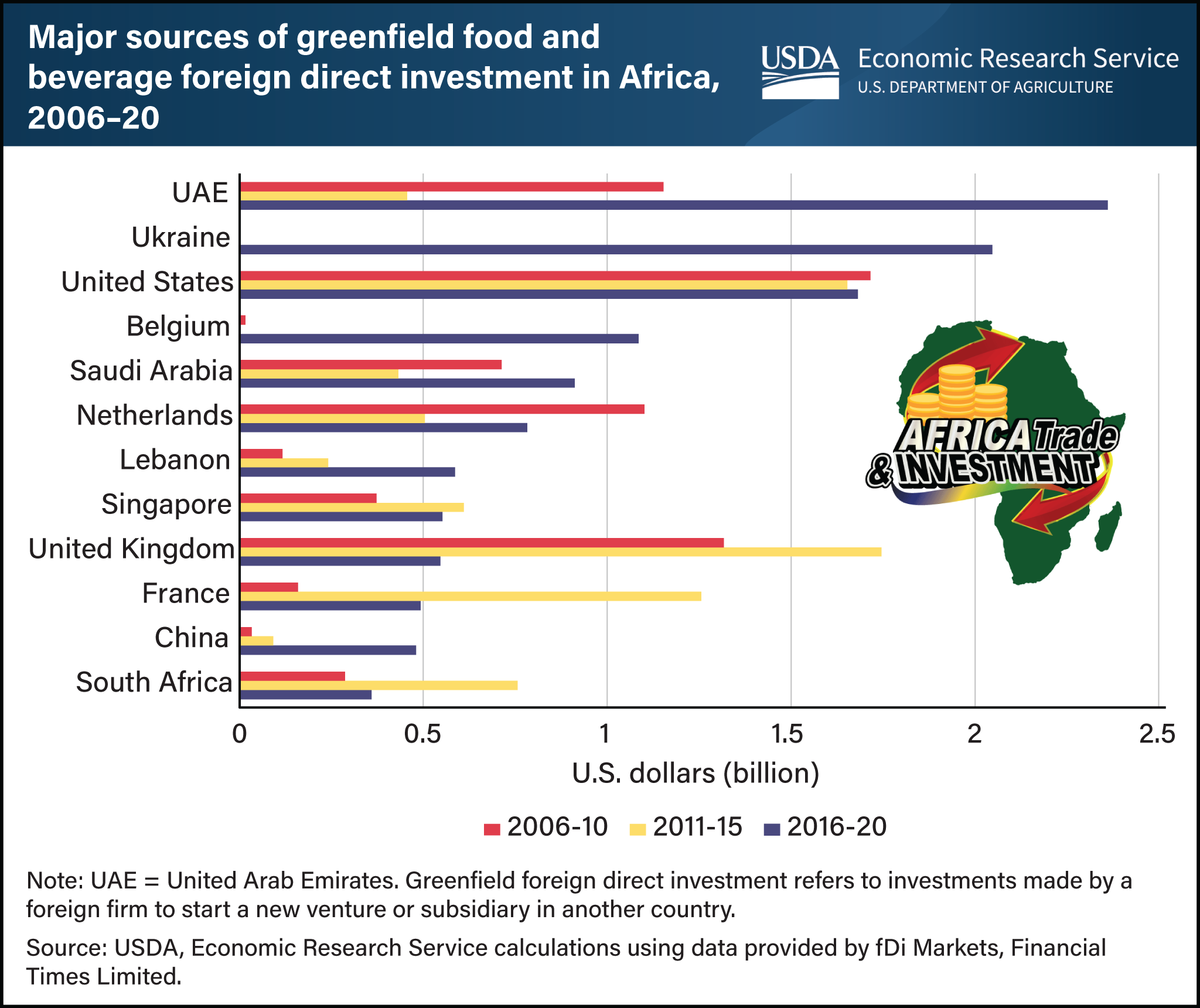 Horizontal bar chart showing major sources of greenfield food and beverage foreign direct investment in Africa from 2006 to 2020.