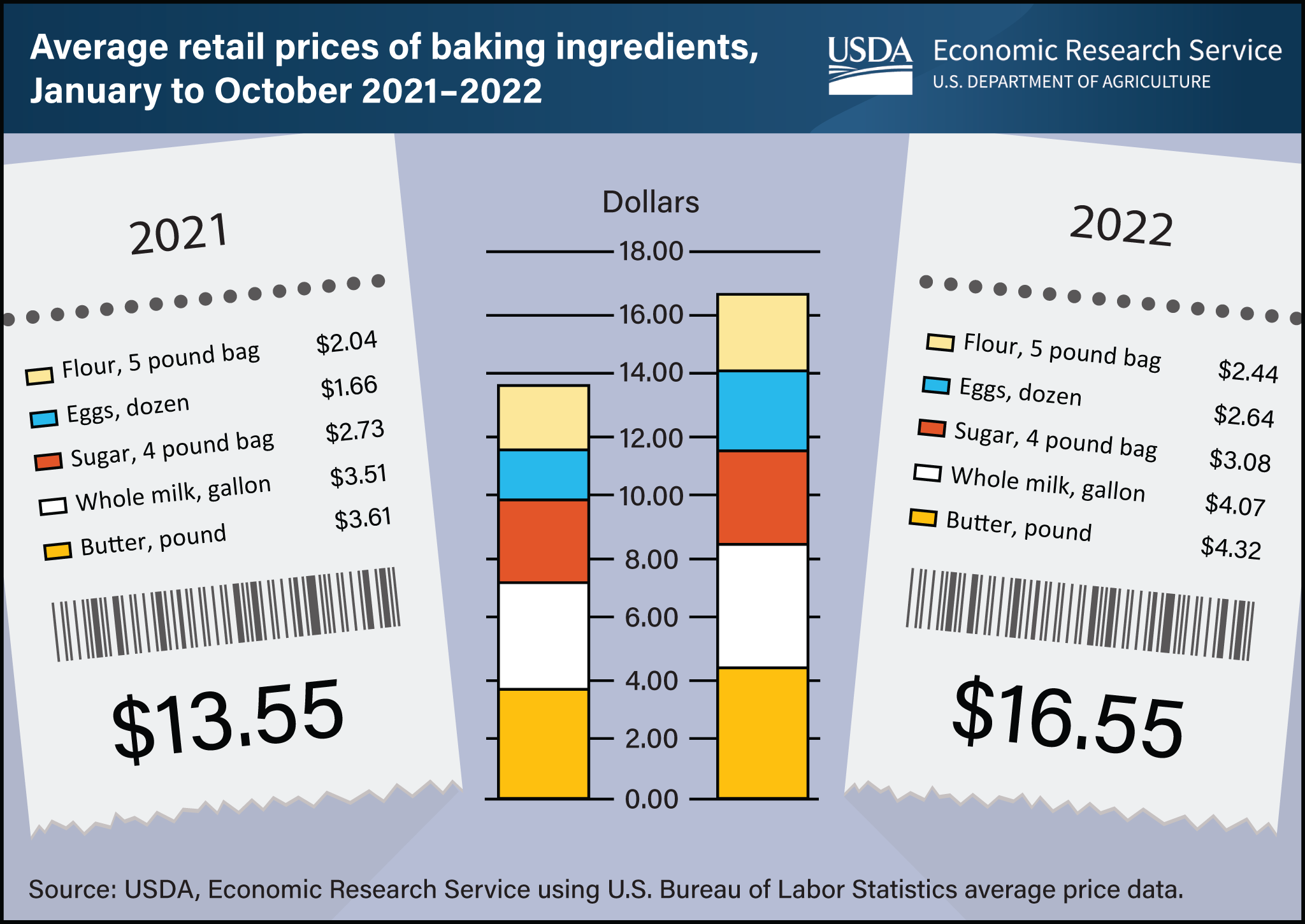 Graphic illustration of shopping lists for flour, eggs, sugar, milk, and butter, comparing average retail prices for 2021 with 2022, as well as stacked bar chart showing total costs for all ingredients.