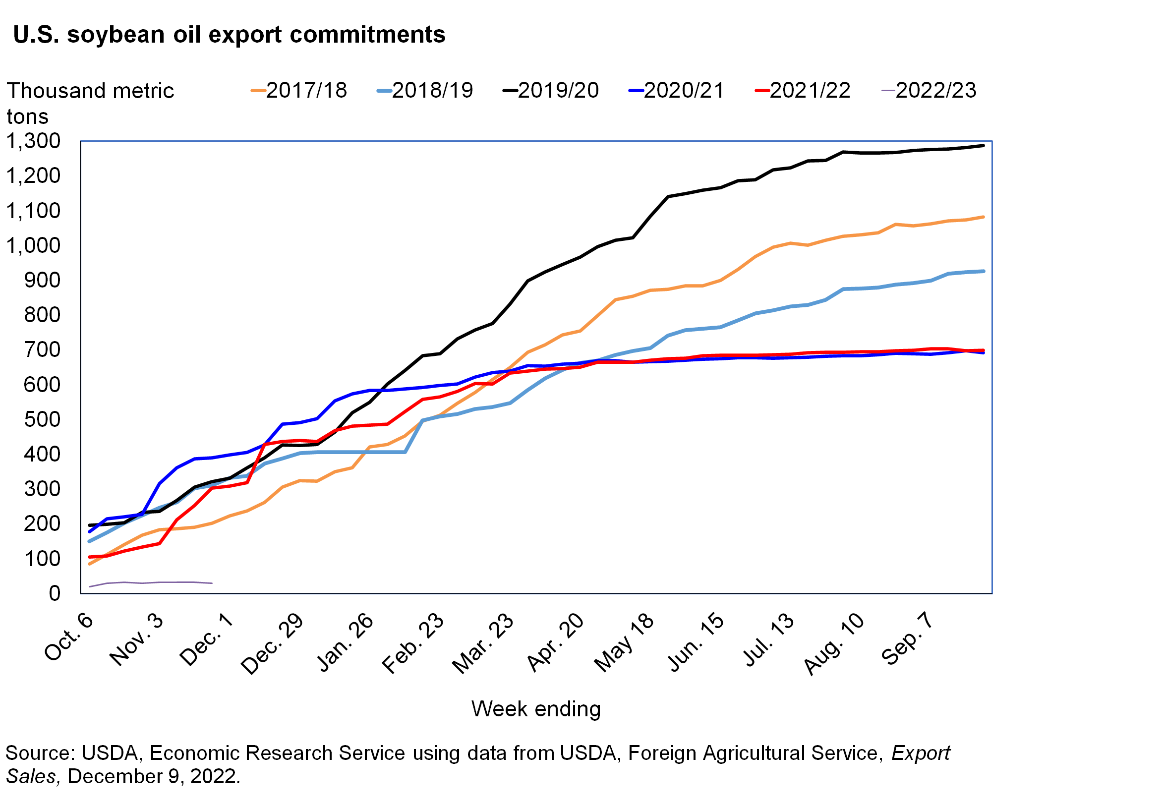 Line graph of U.S. soybean oil commitments