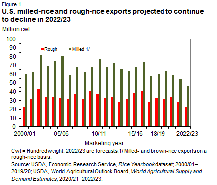 U.S. milled-rice and rough-rice exports projected to continue to decline in 2022/23