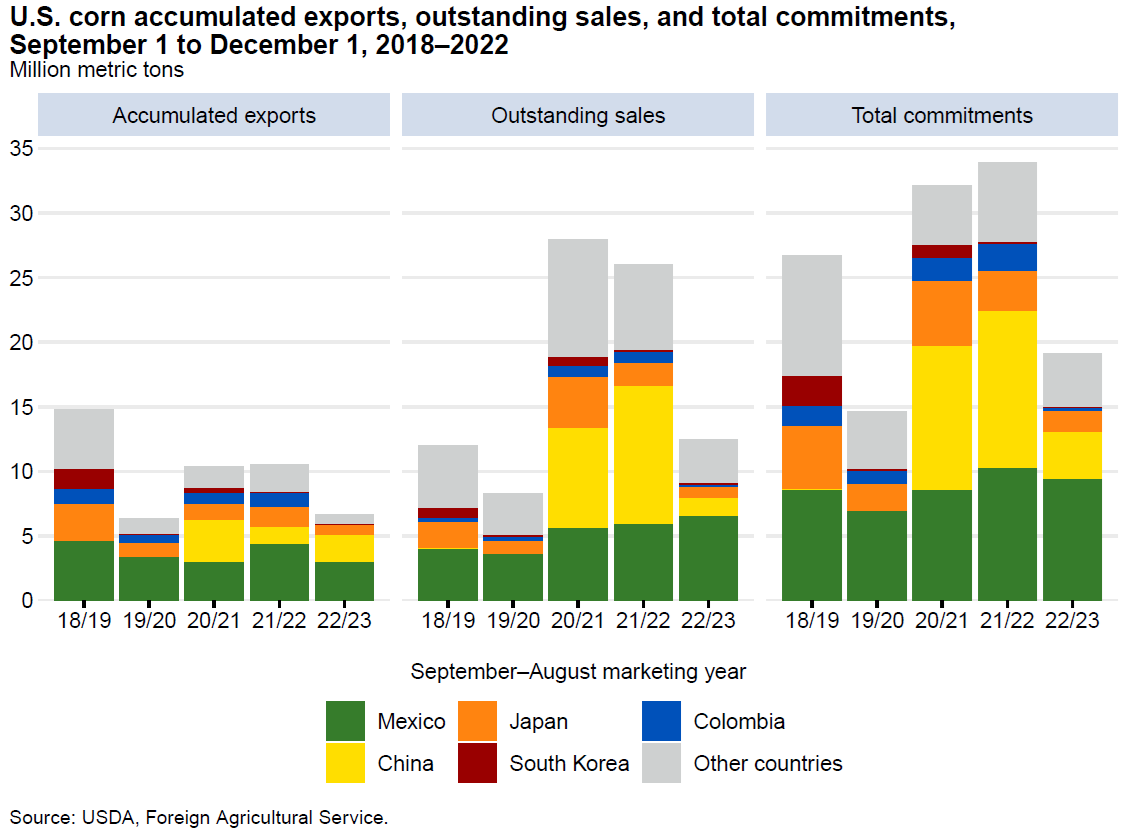 U.S. corn accumulated exports, outstanding sales, and total commitments, September 1 to December 1, 2018-2022