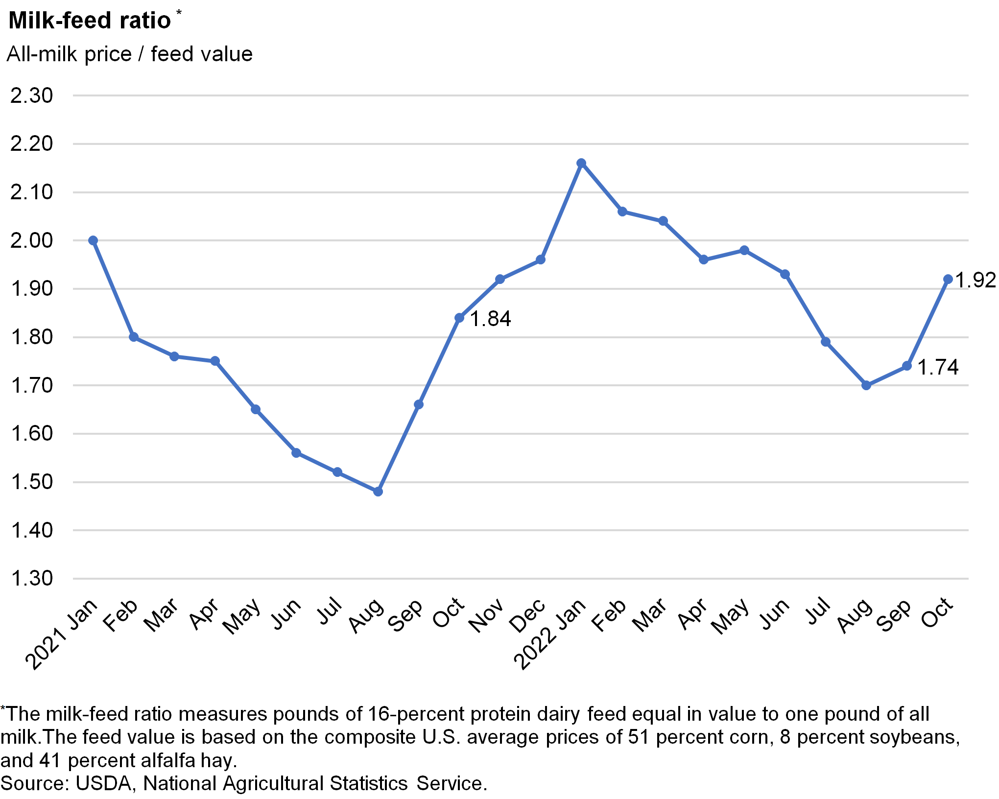 Line chart of Milk-feed ratio