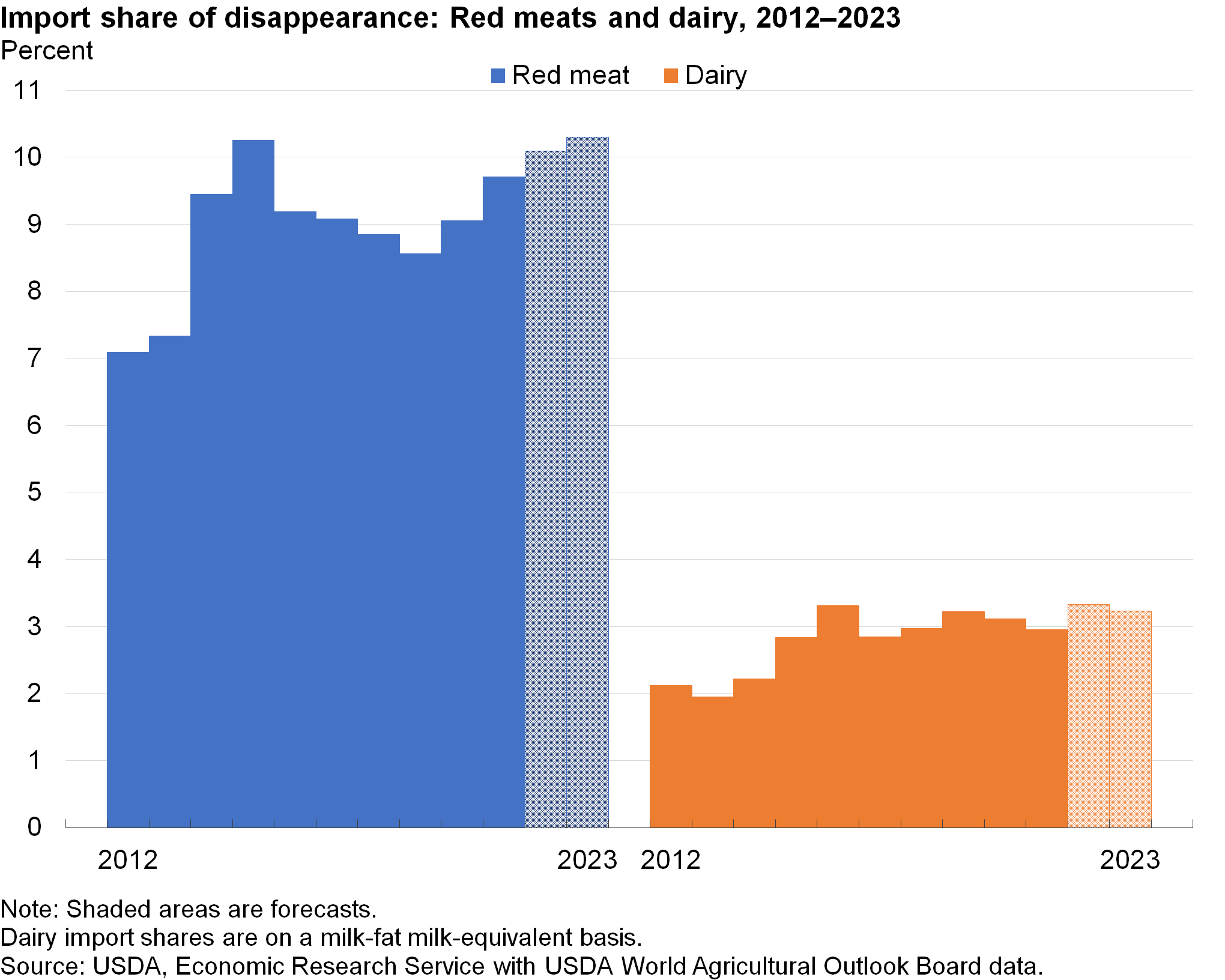 Bar chart of Import share of disappearance: Red meats and dairy, 2012–2023