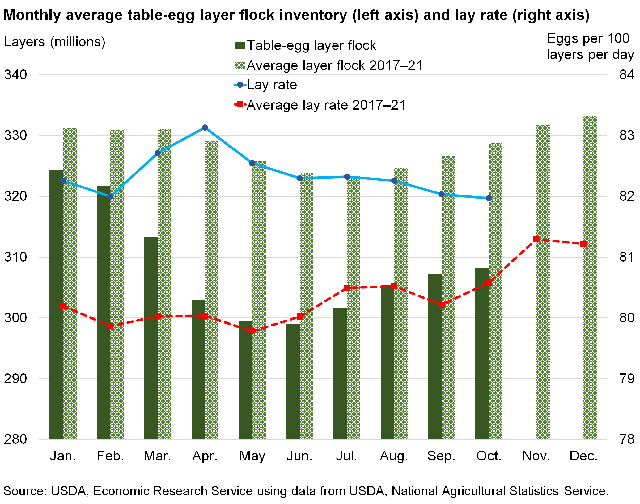 Bar and line chart of Monthly average table-egg layer flock inventory (left axis) and lay rate (right axis)