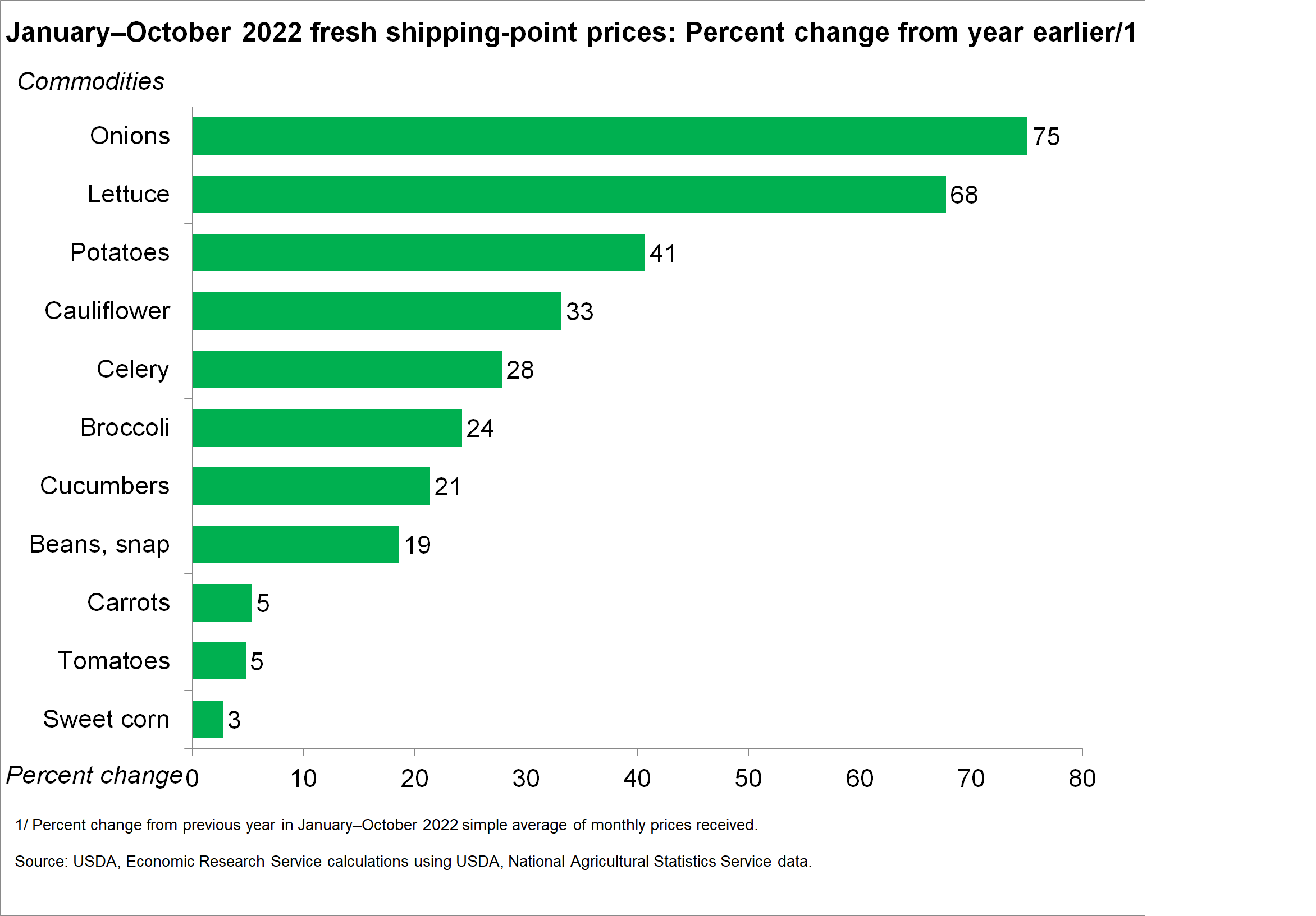This chart shows: 'January-October 2022 fresh shipping-point prices: Percent change from year earlier'.