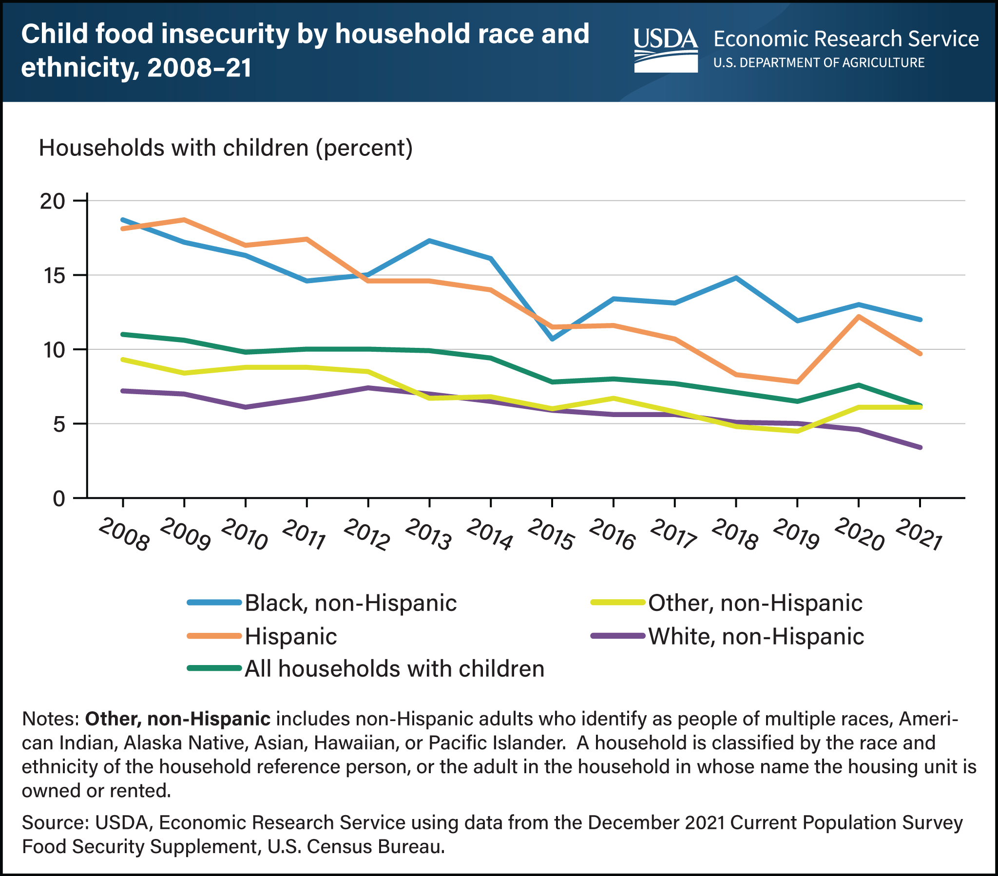 Line chart showing the percentage of food insecurity for households with children with a breakdown by race.