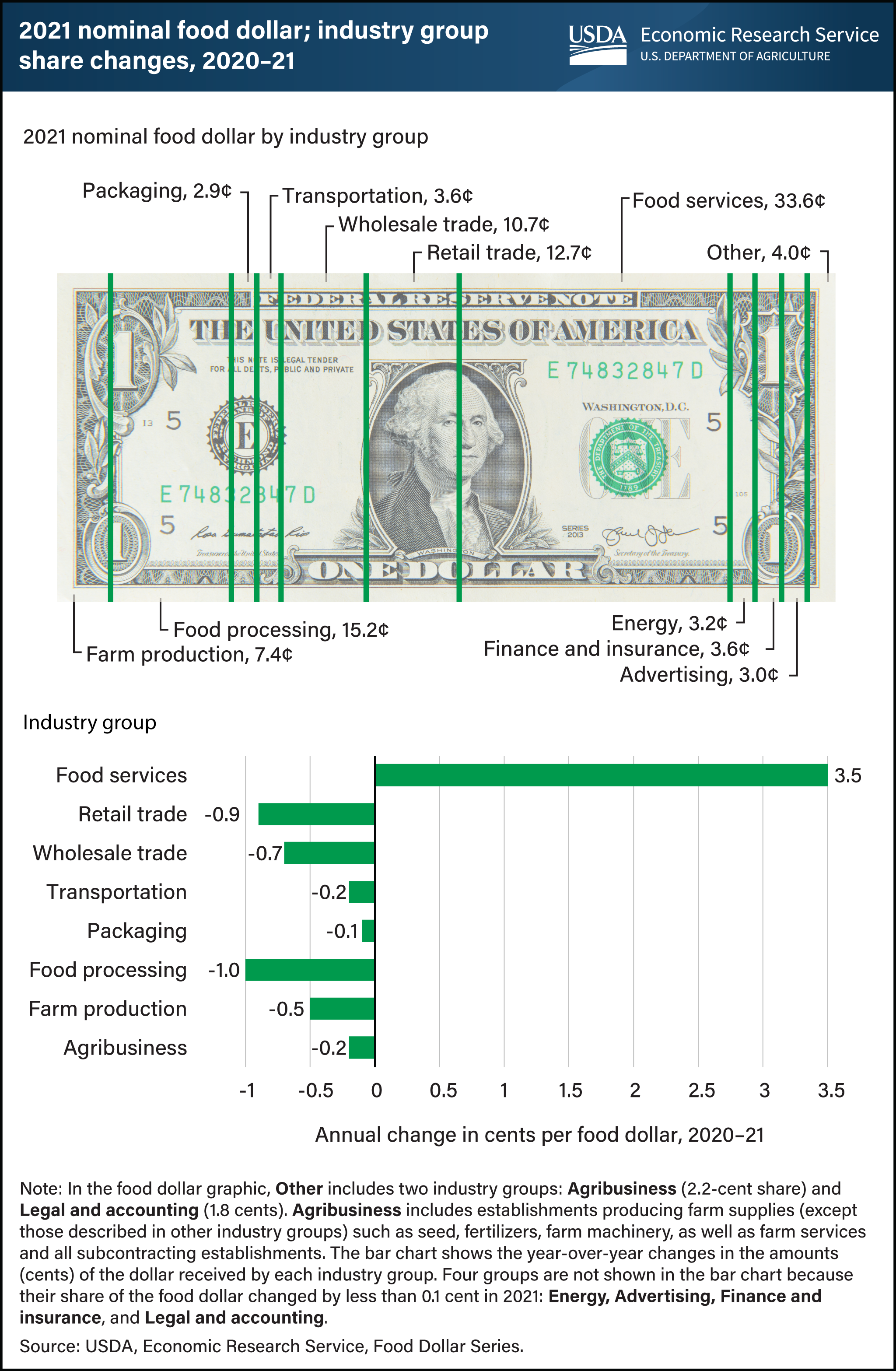 Two charts. One is a graphic representation of a U.S. dollar bill showing the share of the food dollar that went to selected industries in 2021. The other is a horizontal bar chart showing the share change for industry groups in cents.
