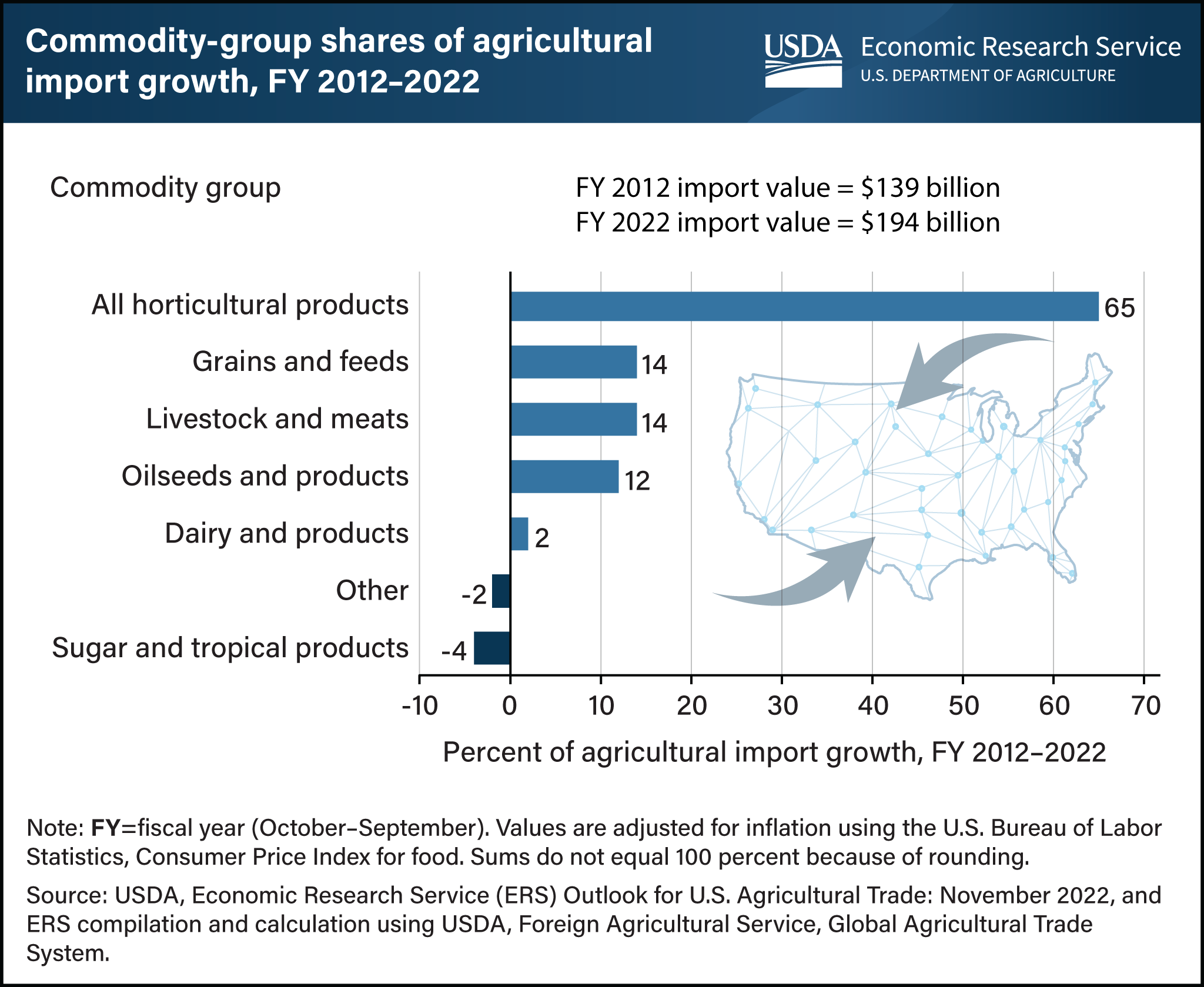 Horizontal bar chart showing shares of total U.S. agricultural import growth by commodity group from fiscal years 2012 to 2022.