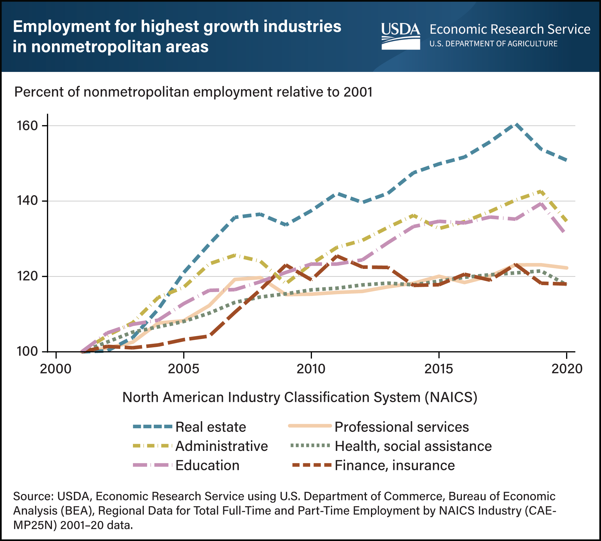 Line chart showing percent of employment in the highest-growth industries in rural areas from 2001 to 2020.