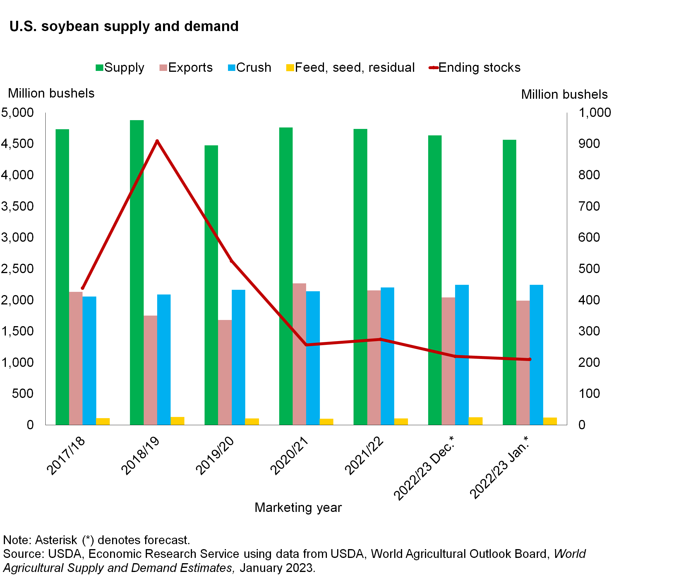 Bar chart and line graph of supply and demand of soy beans