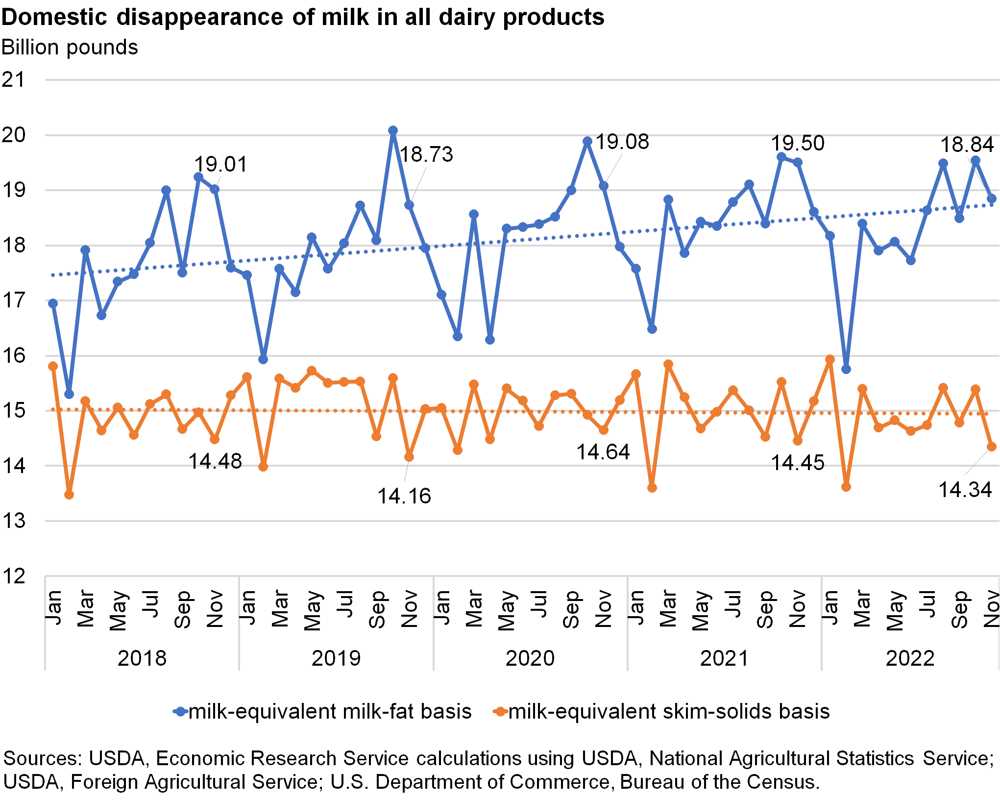 Line chart of Domestic disappearance of milk in all dairy products