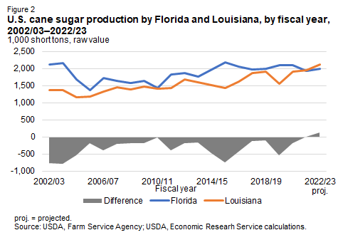 Line chart of U.S. cane sugar production by Florida and Louisiana, by fiscal year, 2002/03–2022/23