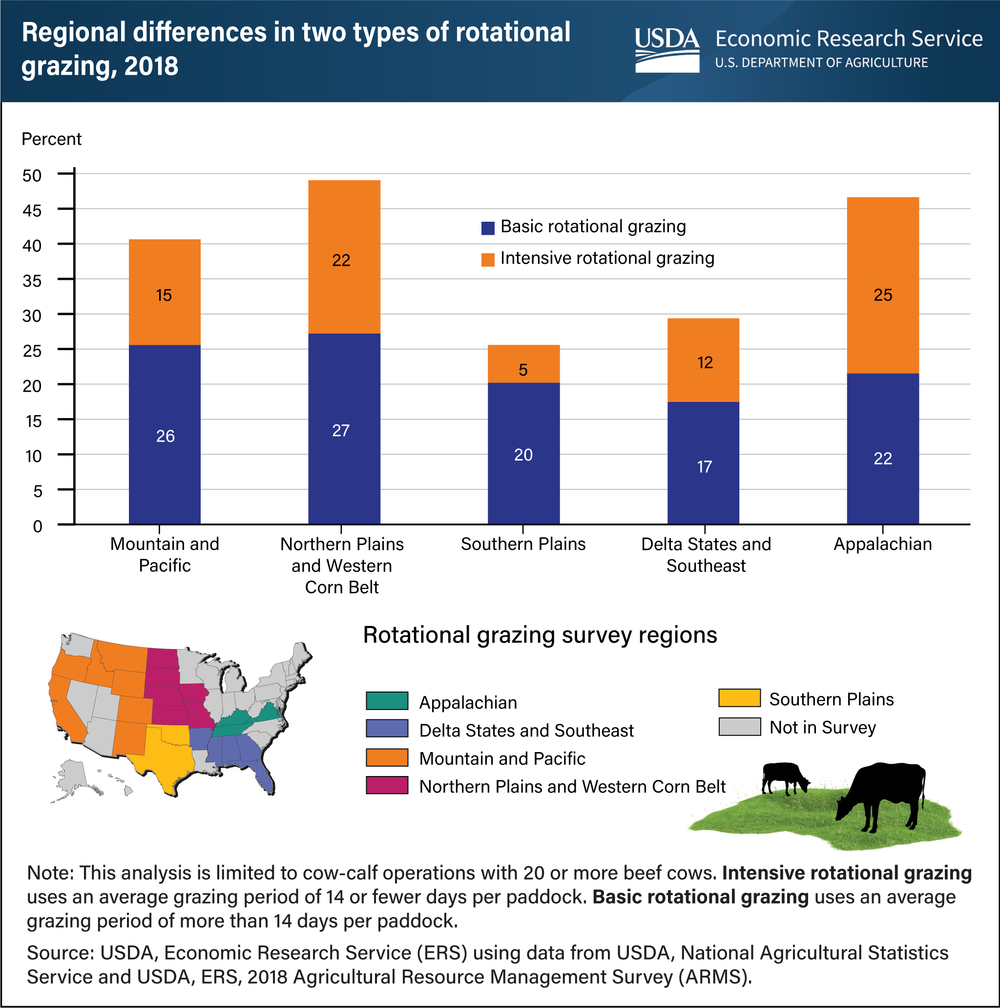 Stacked bar chart showing the percent of acreage using basic rotational grazing of cattle and intensiive rotational grazing by region and map of the United States showing the five regions studied.